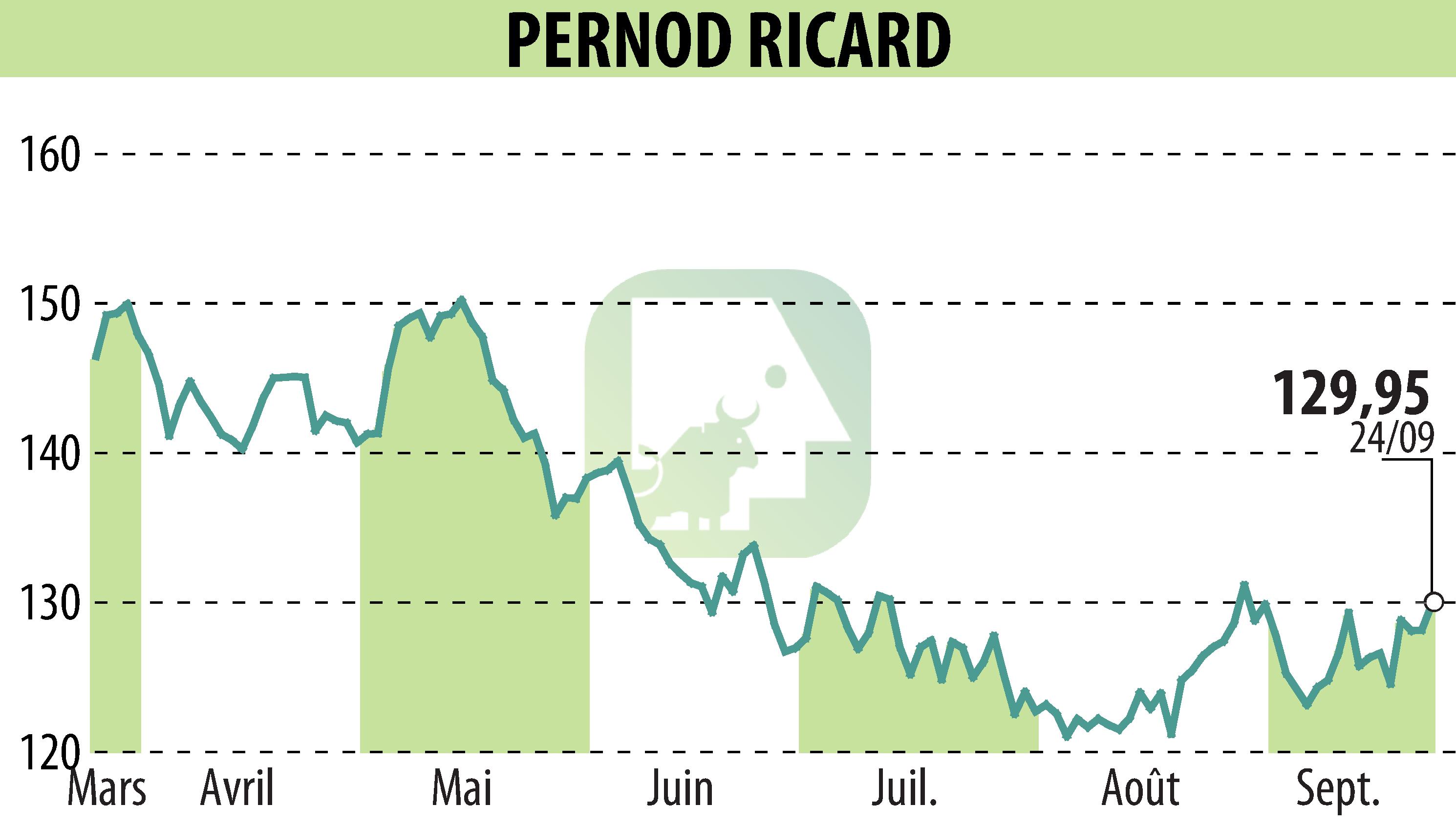 Graphique de l'évolution du cours de l'action PERNOD RICARD (EPA:RI).