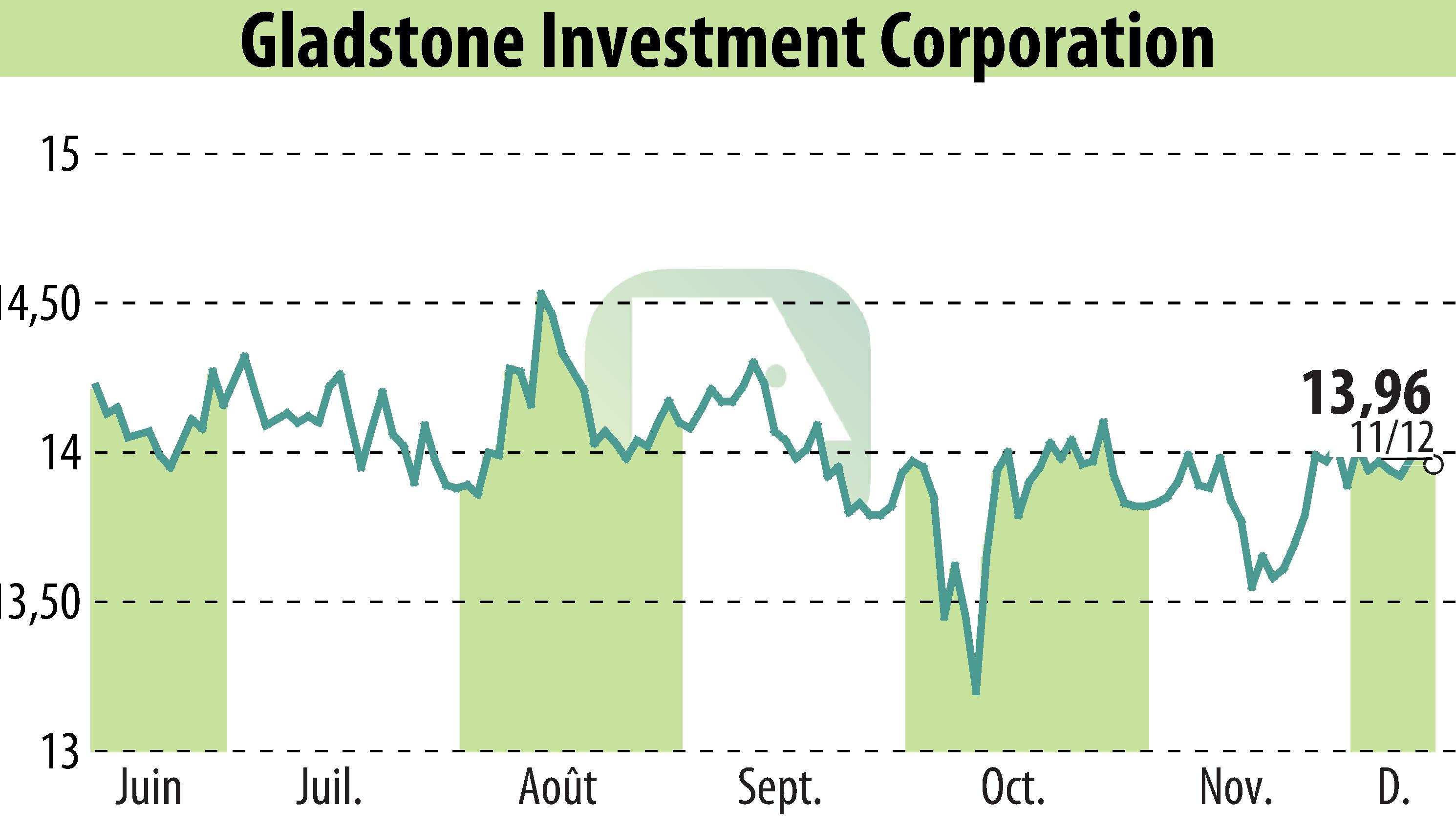 Graphique de l'évolution du cours de l'action Gladstone Investment Corporation (EBR:GAIN).
