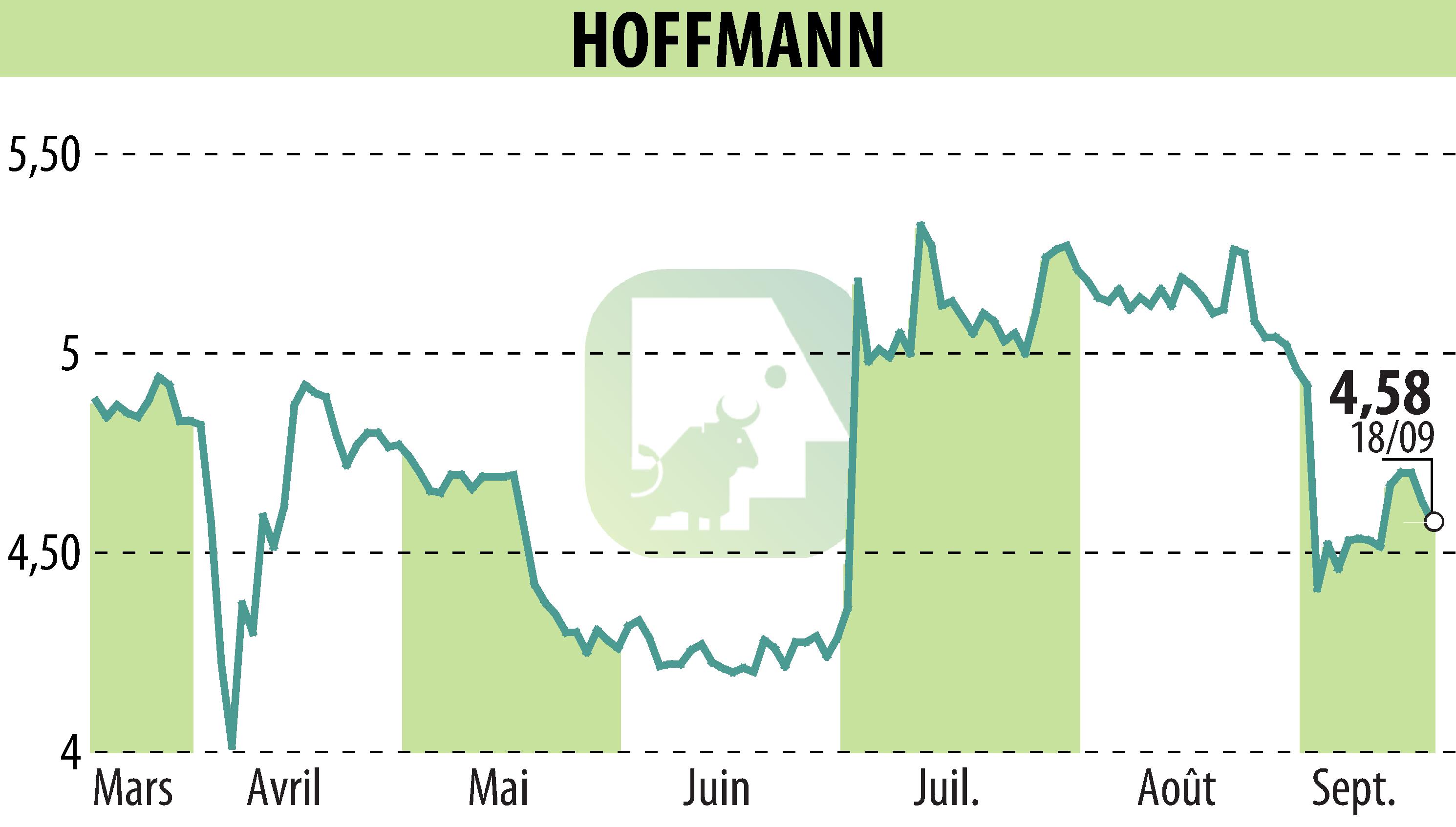 Stock price chart of HOFFMANN GREEN CEMENT TECHNOLOGIES (EPA:ALHGR) showing fluctuations.