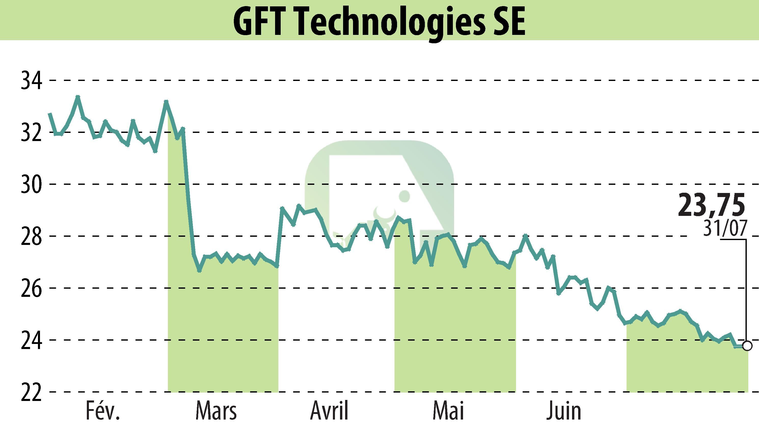 Stock price chart of GFT Technologies AG (EBR:GFT) showing fluctuations.