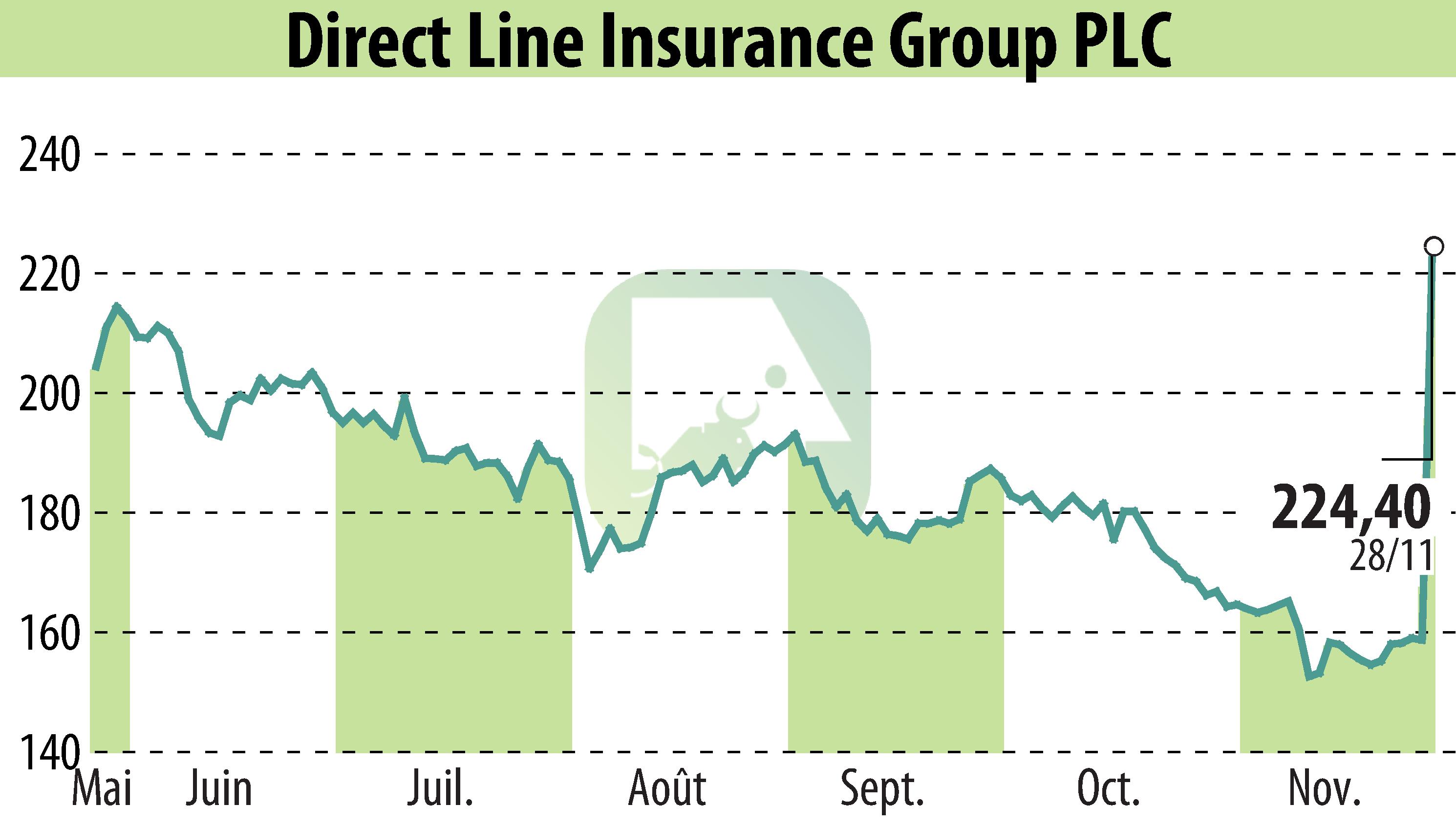 Graphique de l'évolution du cours de l'action Direct Line Group (EBR:DLG).