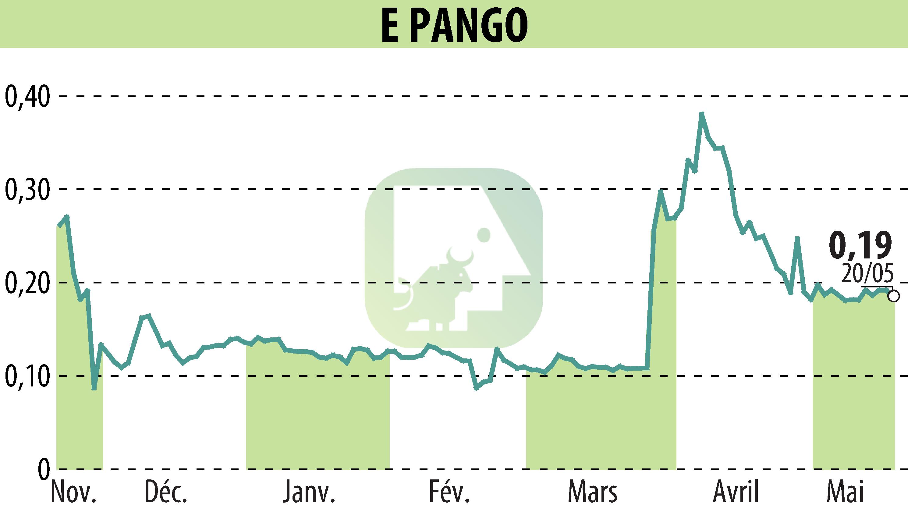 Graphique de l'évolution du cours de l'action E-PANGO (EPA:ALAGO).