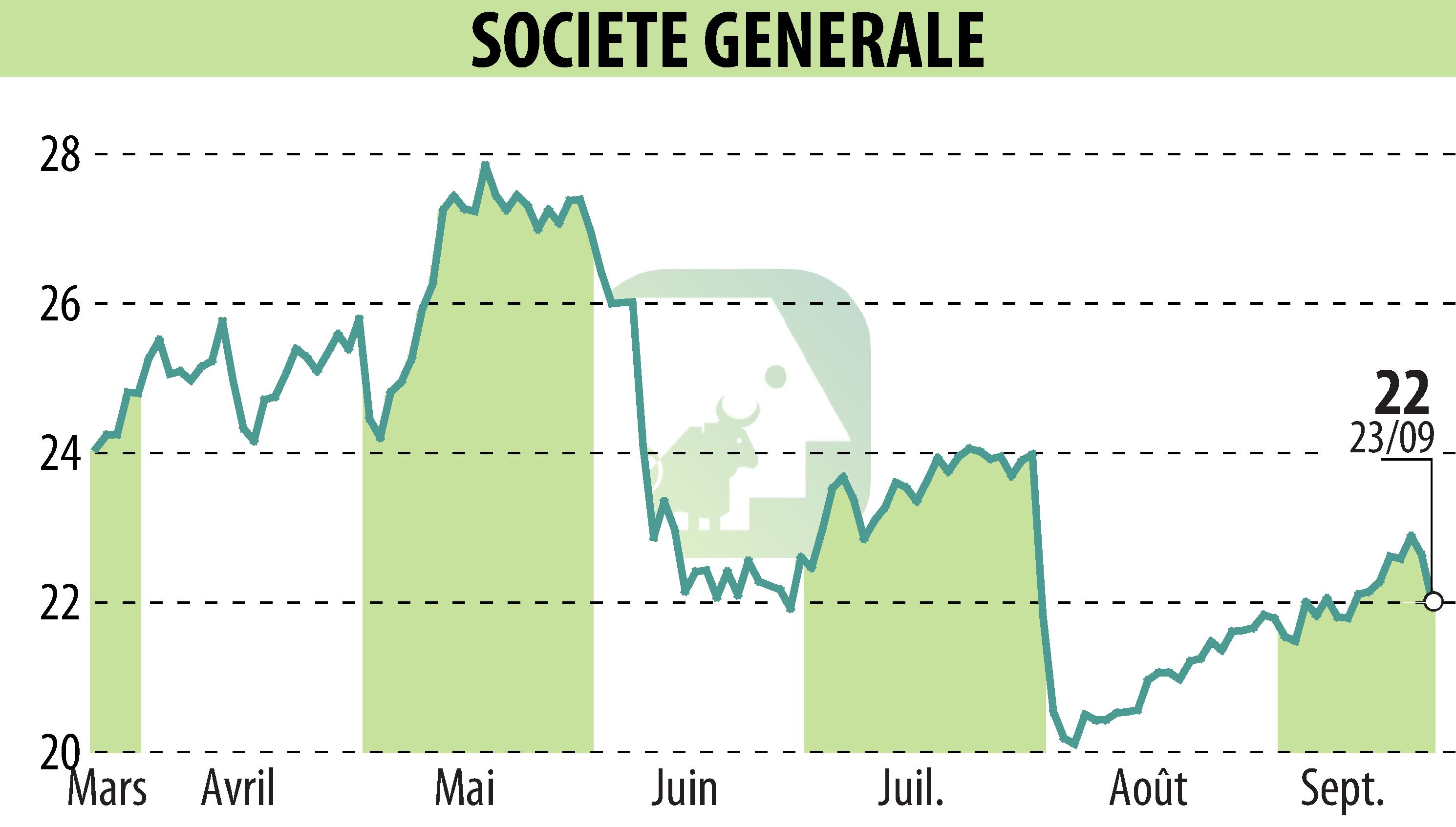 Stock price chart of SOCIETE GENERALE (EPA:GLE) showing fluctuations.