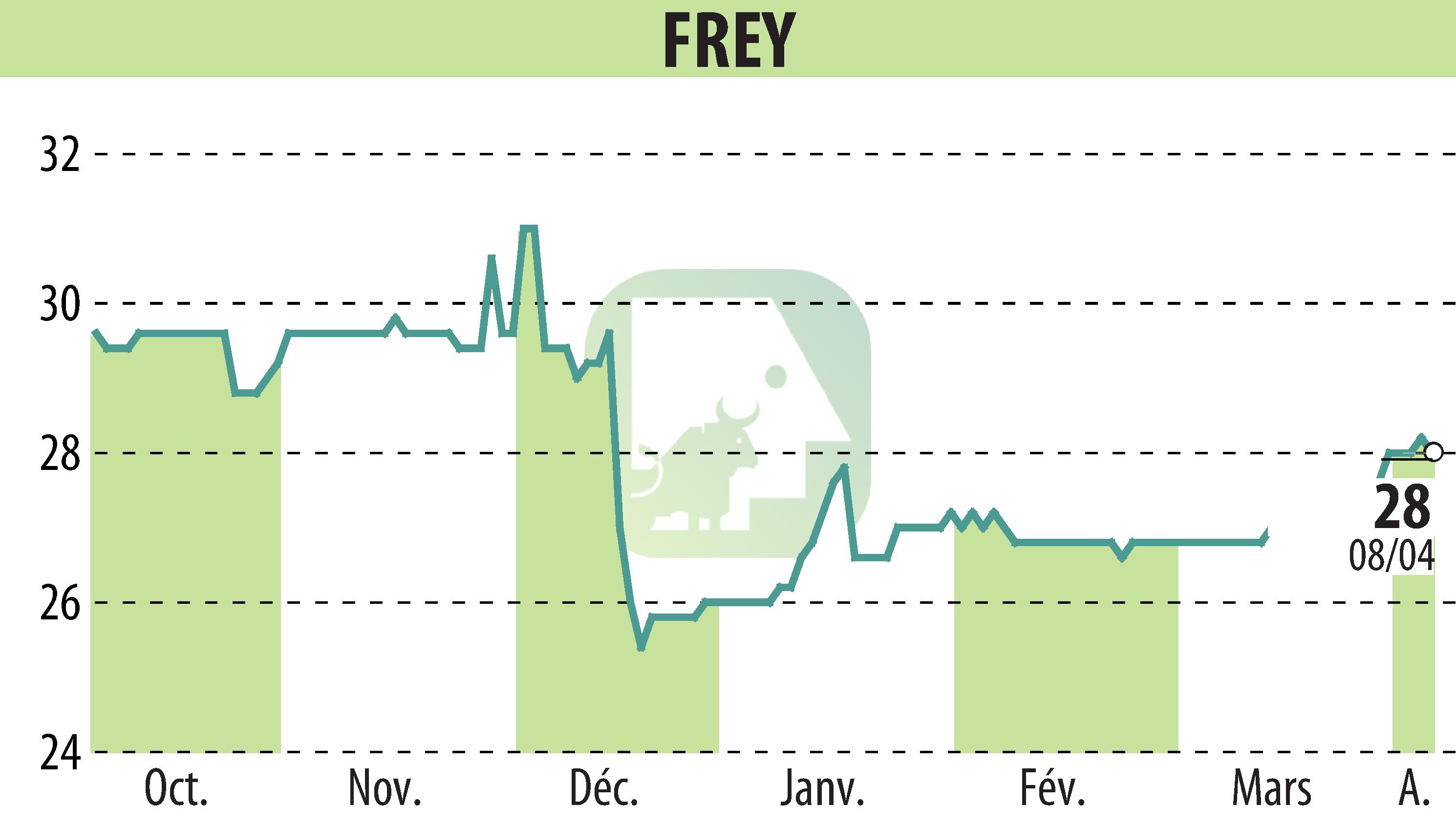 Stock price chart of FREY (EPA:FREY) showing fluctuations.