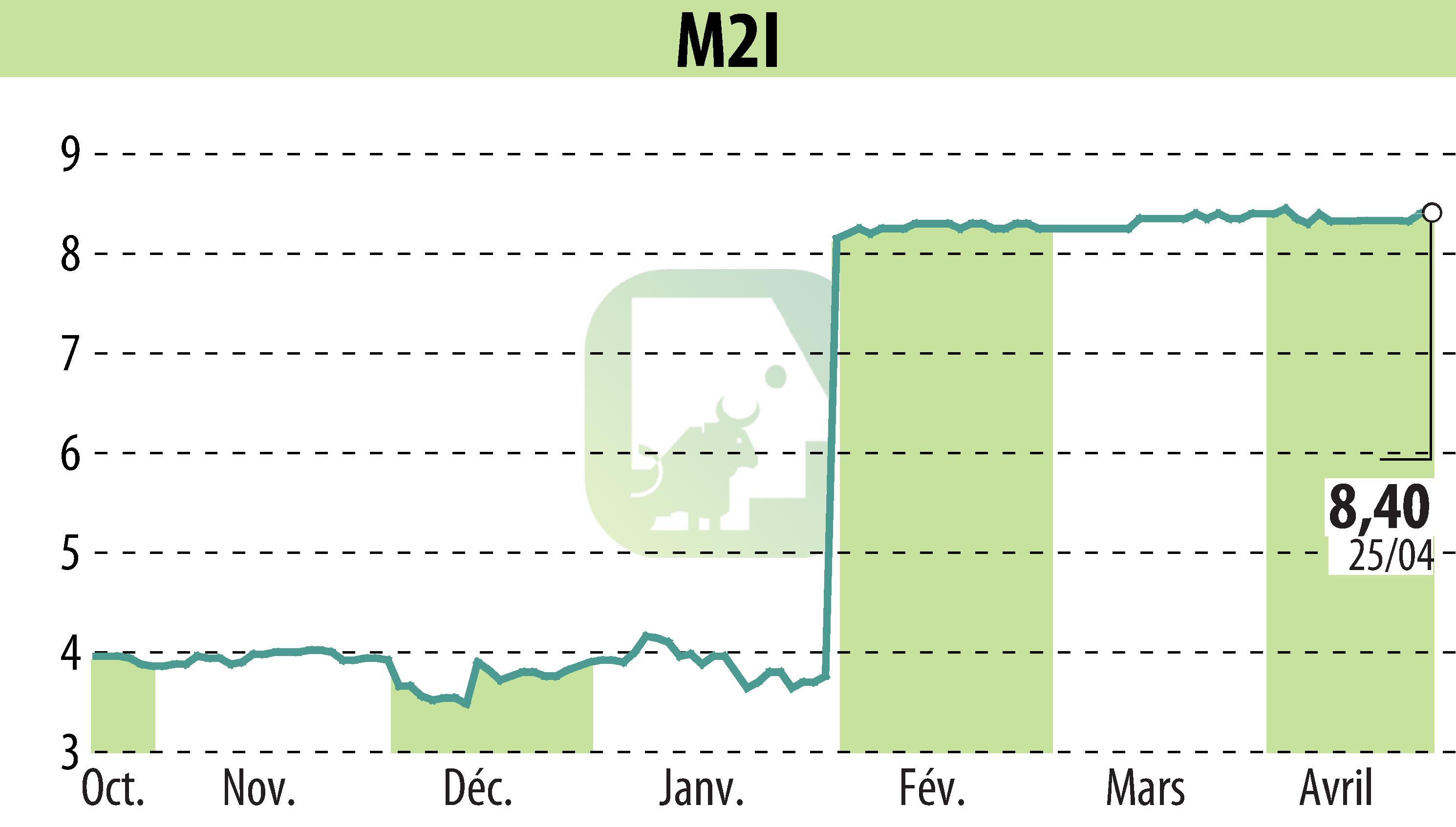 Graphique de l'évolution du cours de l'action M2I (EPA:ALMII).