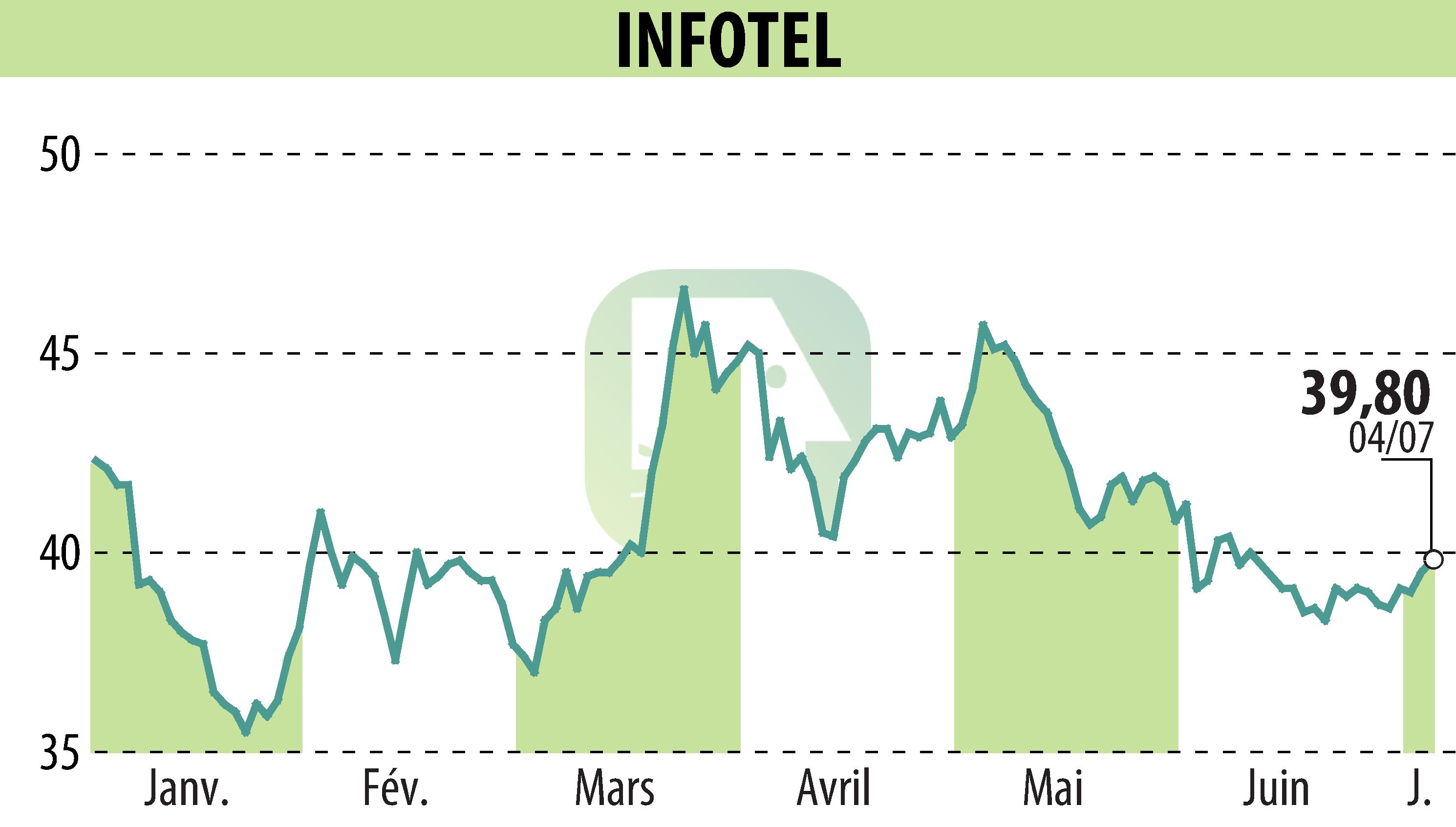 Graphique de l'évolution du cours de l'action INFOTEL (EPA:INF).