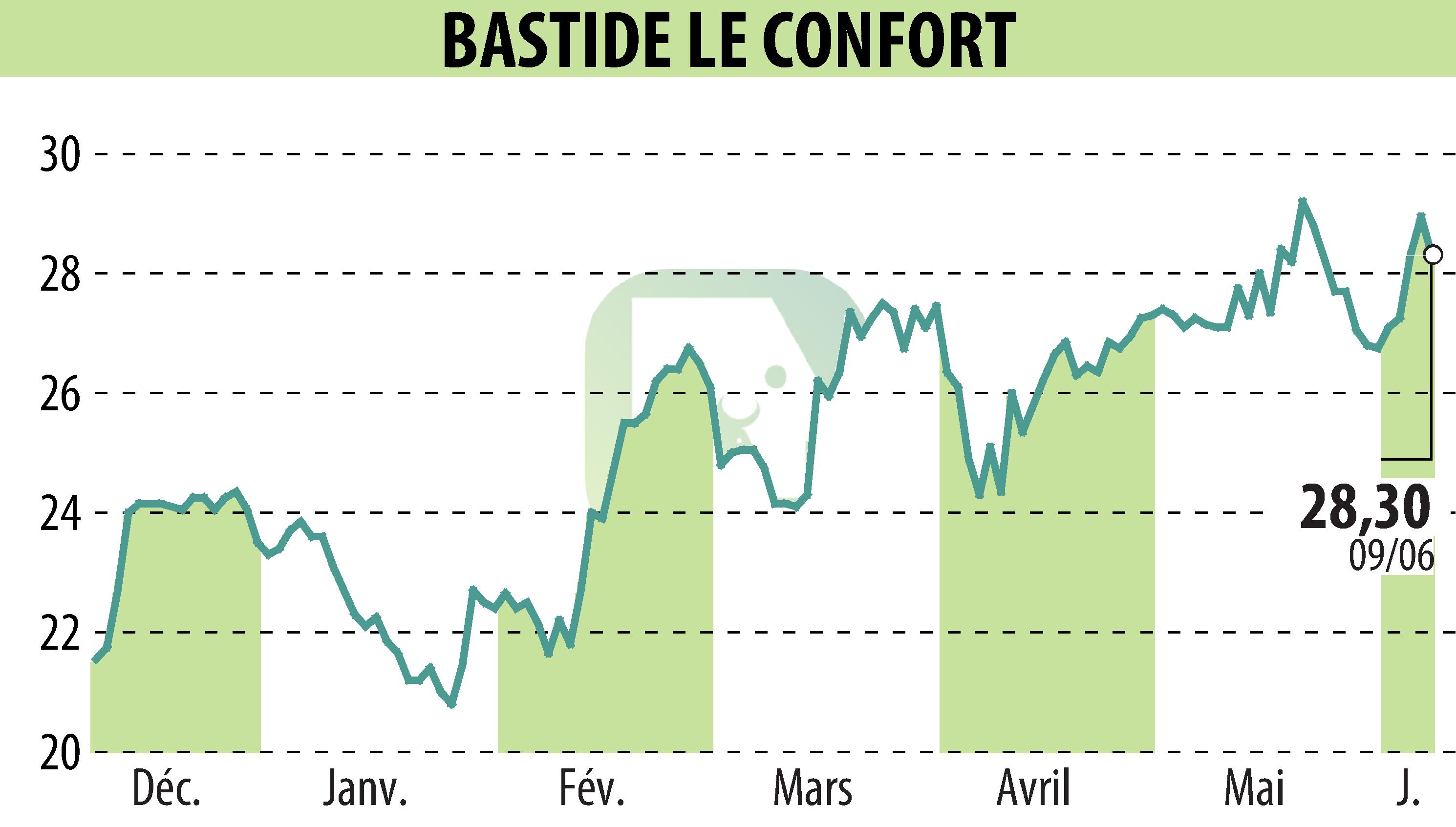 Graphique de l'évolution du cours de l'action BASTIDE (EPA:BLC).