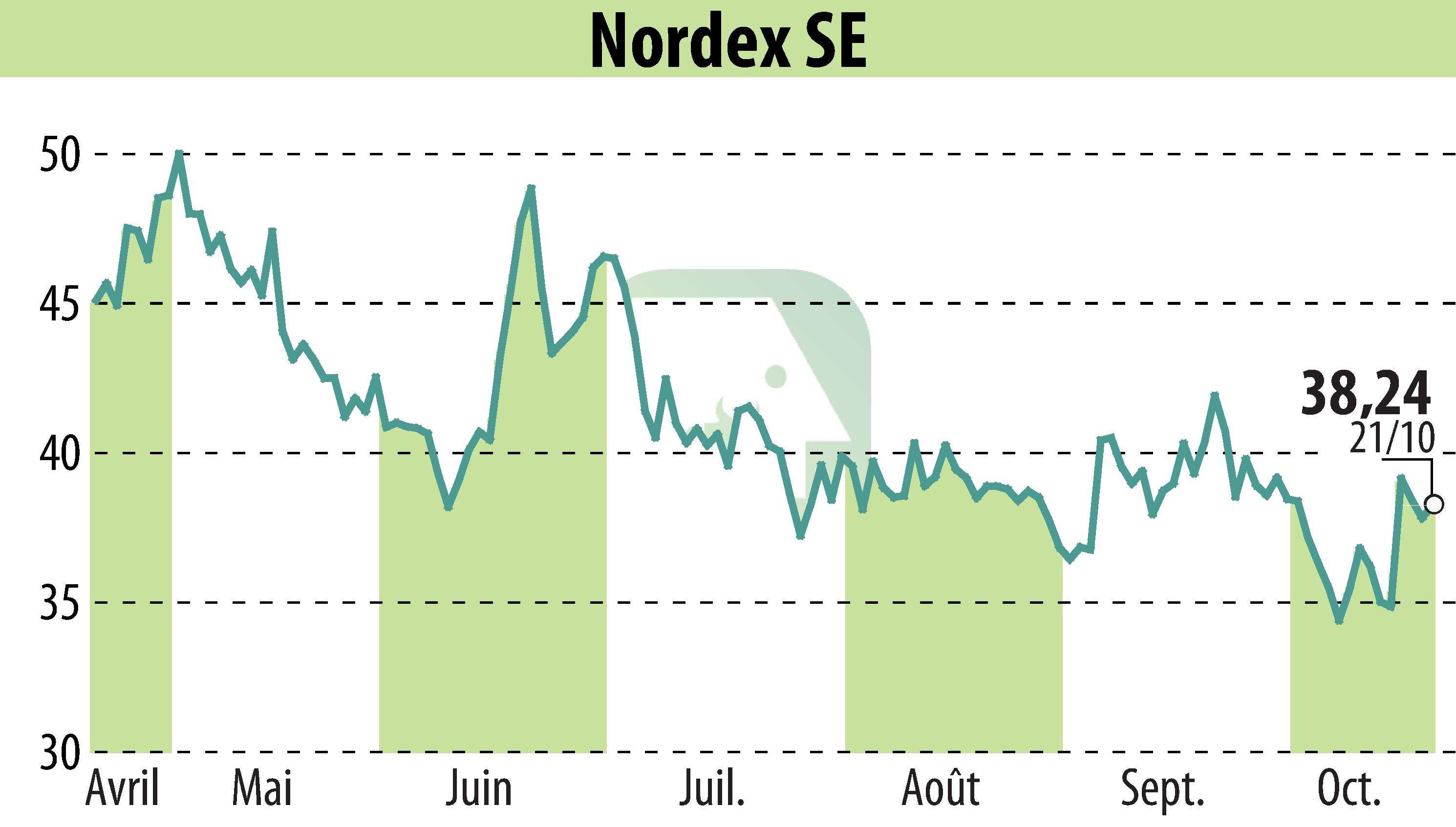 Graphique de l'évolution du cours de l'action Nordex SE (EBR:NDX1).