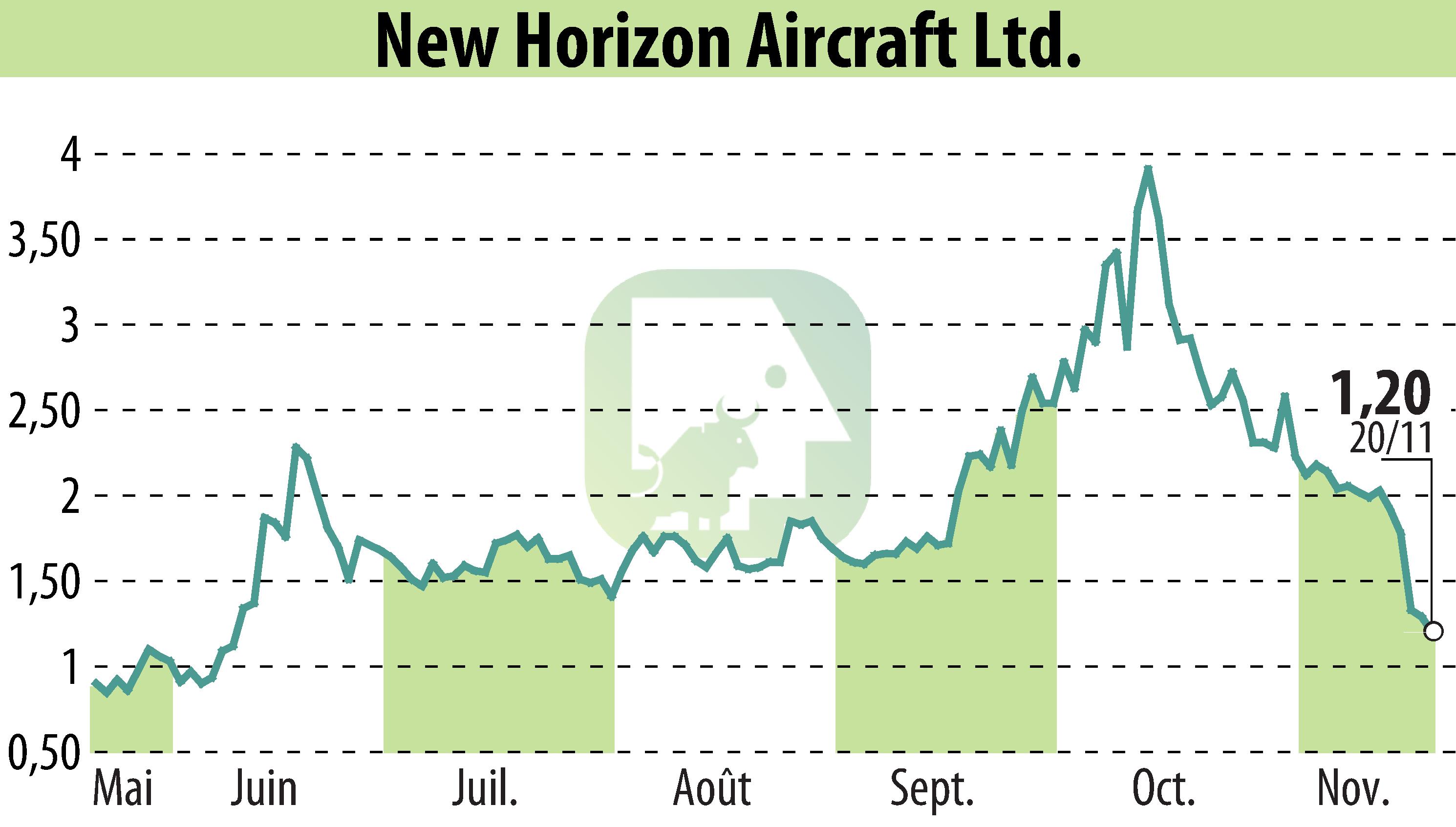 Stock price chart of Horizon Aircraft (EBR:HOVR) showing fluctuations.