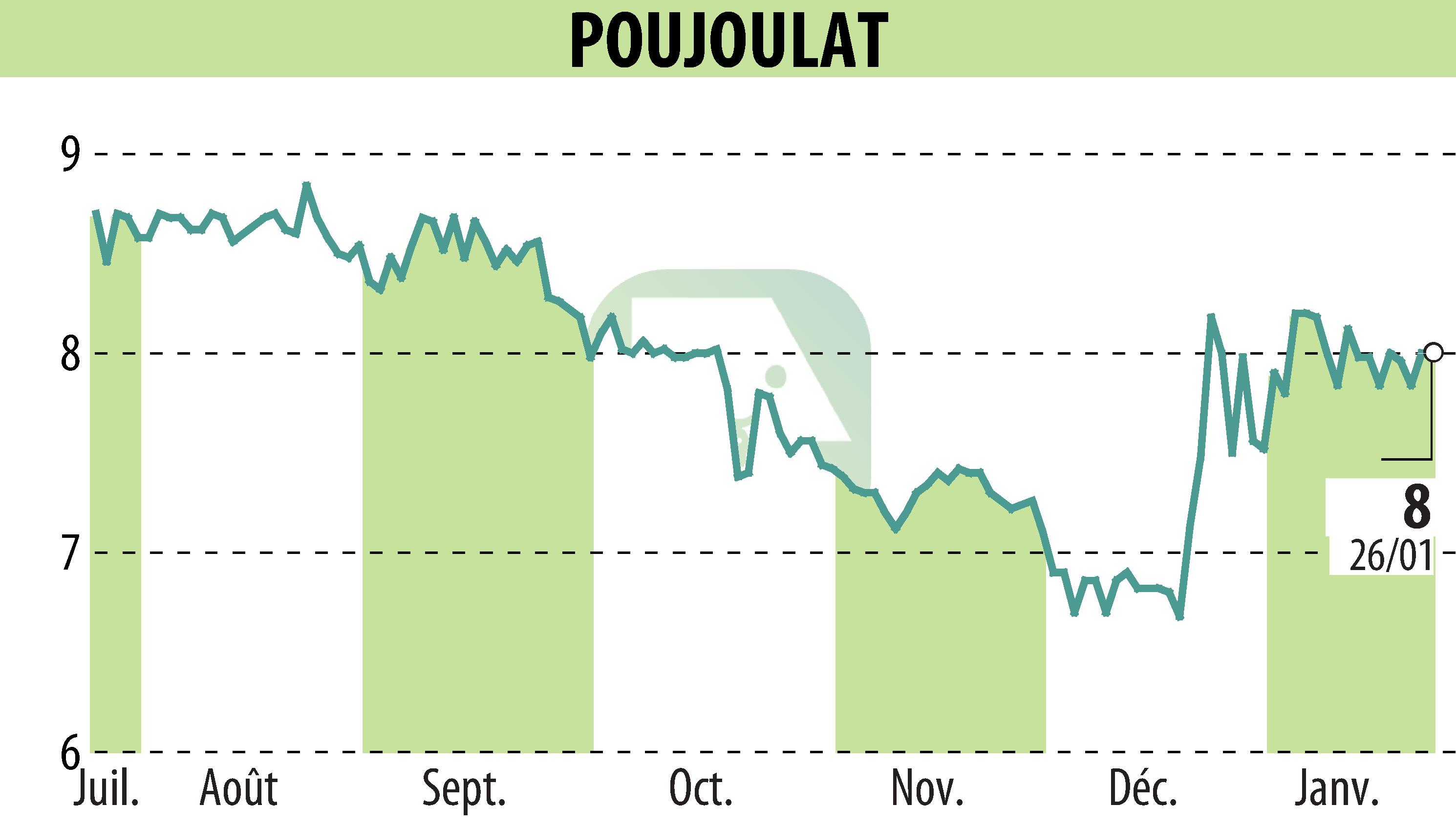 Graphique de l'évolution du cours de l'action POUJOULAT (EPA:ALPJT).