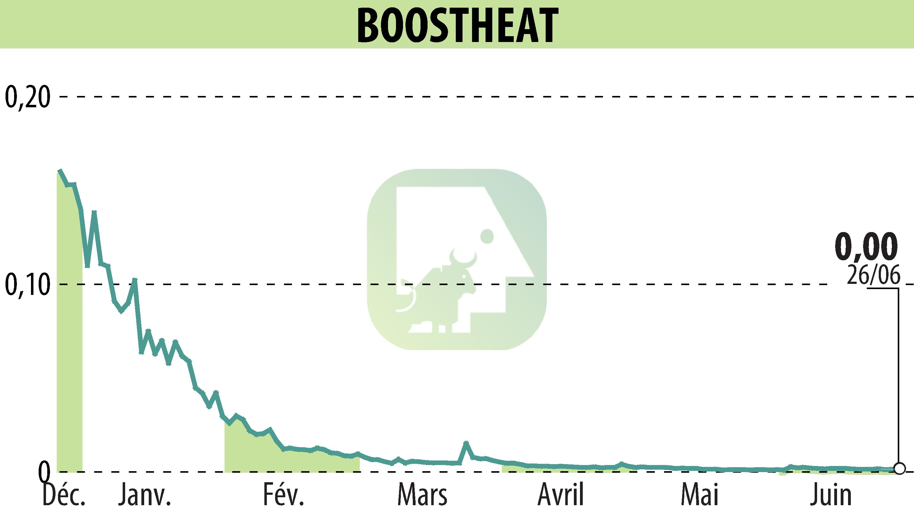 Graphique de l'évolution du cours de l'action BOOSTHEAT (EPA:ALBOO).