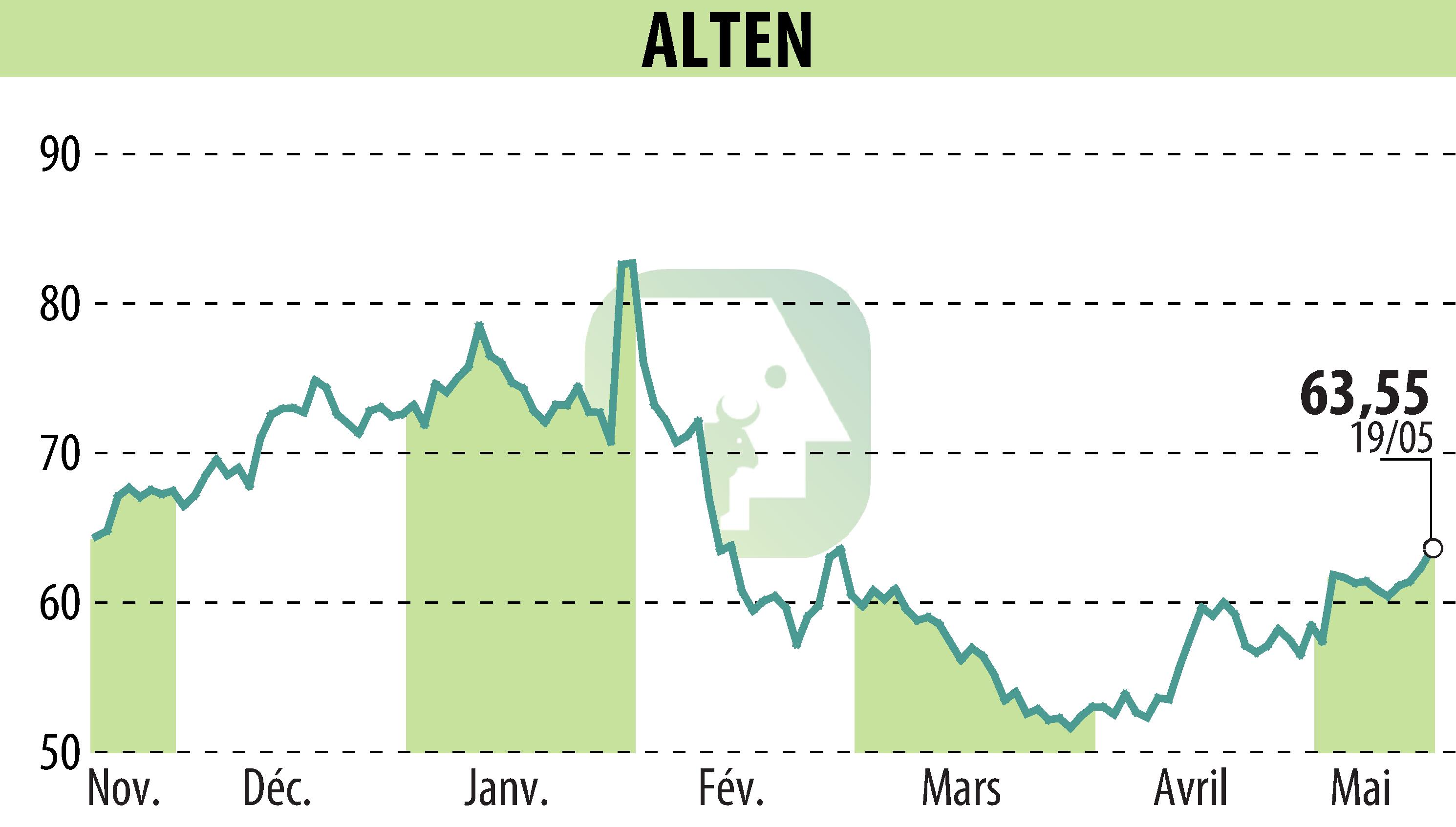 Graphique de l'évolution du cours de l'action ALTEN (EPA:ATE).