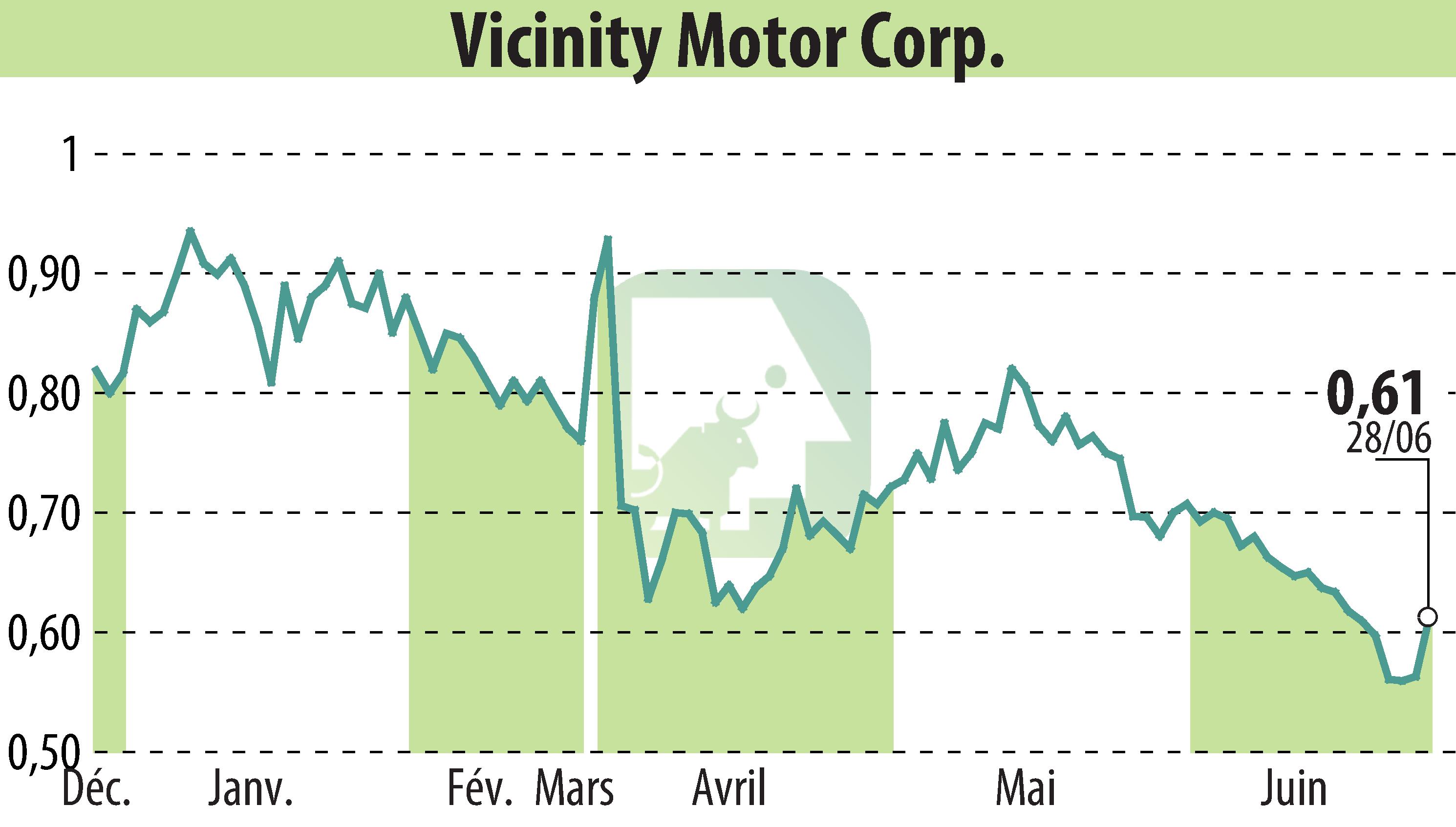 Graphique de l'évolution du cours de l'action Vicinity Motor Corp. (EBR:VEV).