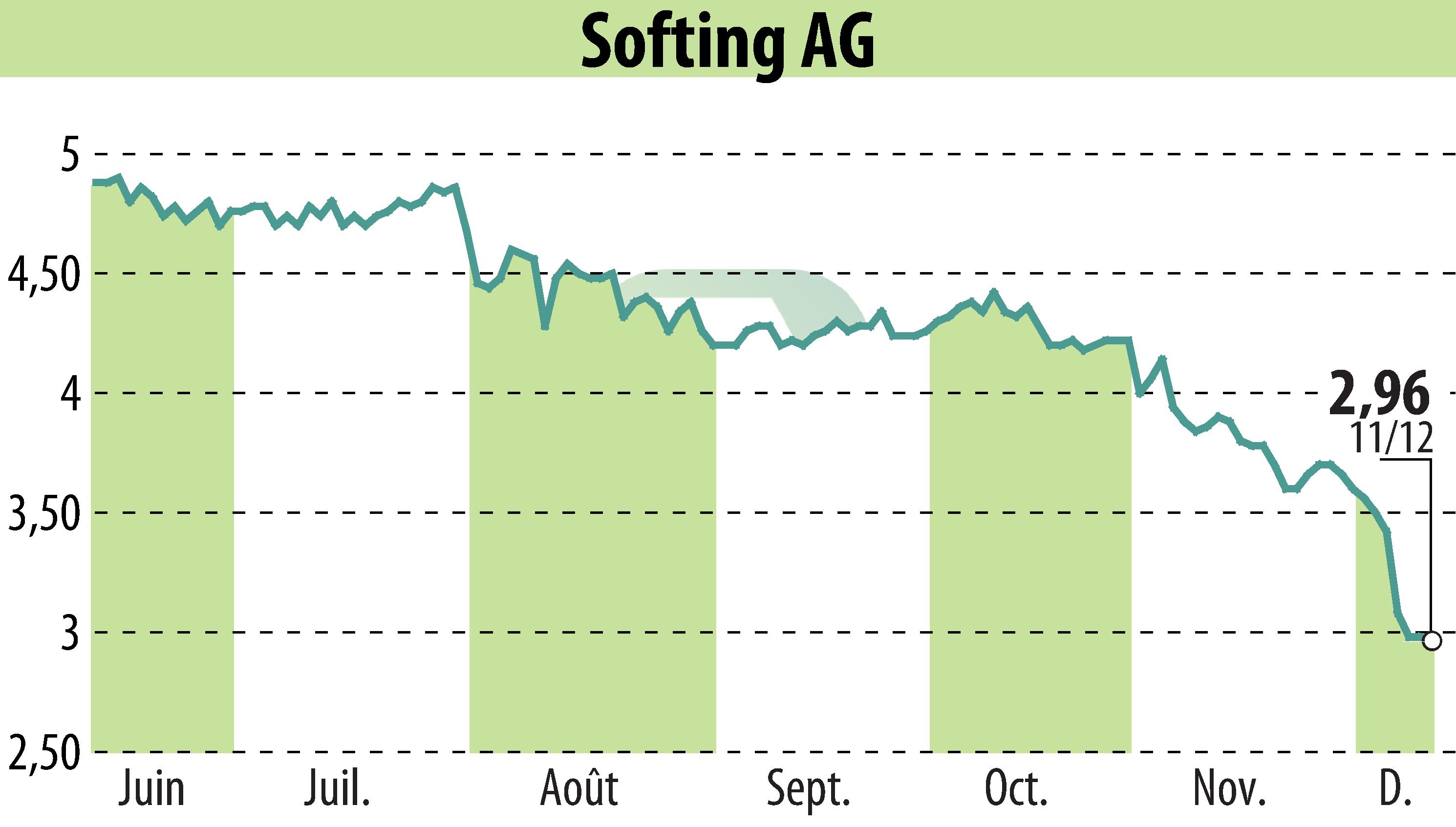 Graphique de l'évolution du cours de l'action Softing AG (EBR:SYT).