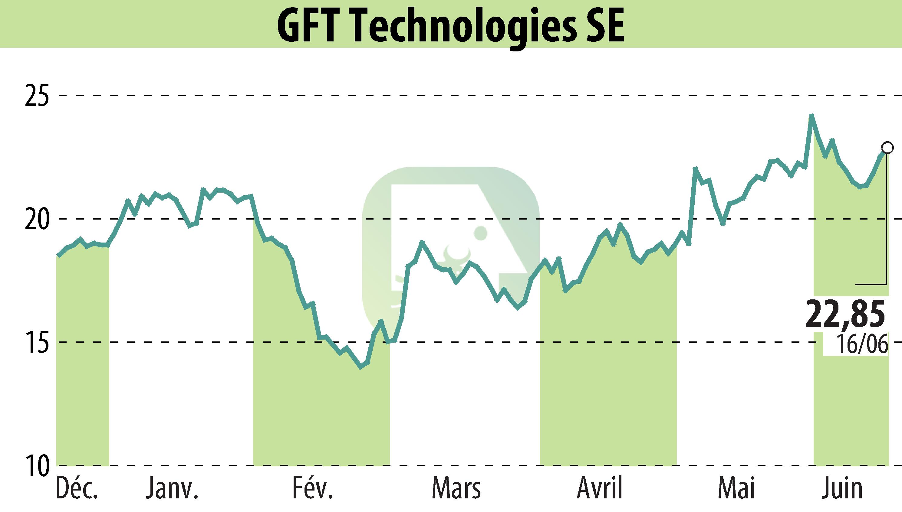 Graphique de l'évolution du cours de l'action GFT Technologies AG (EBR:GFT).