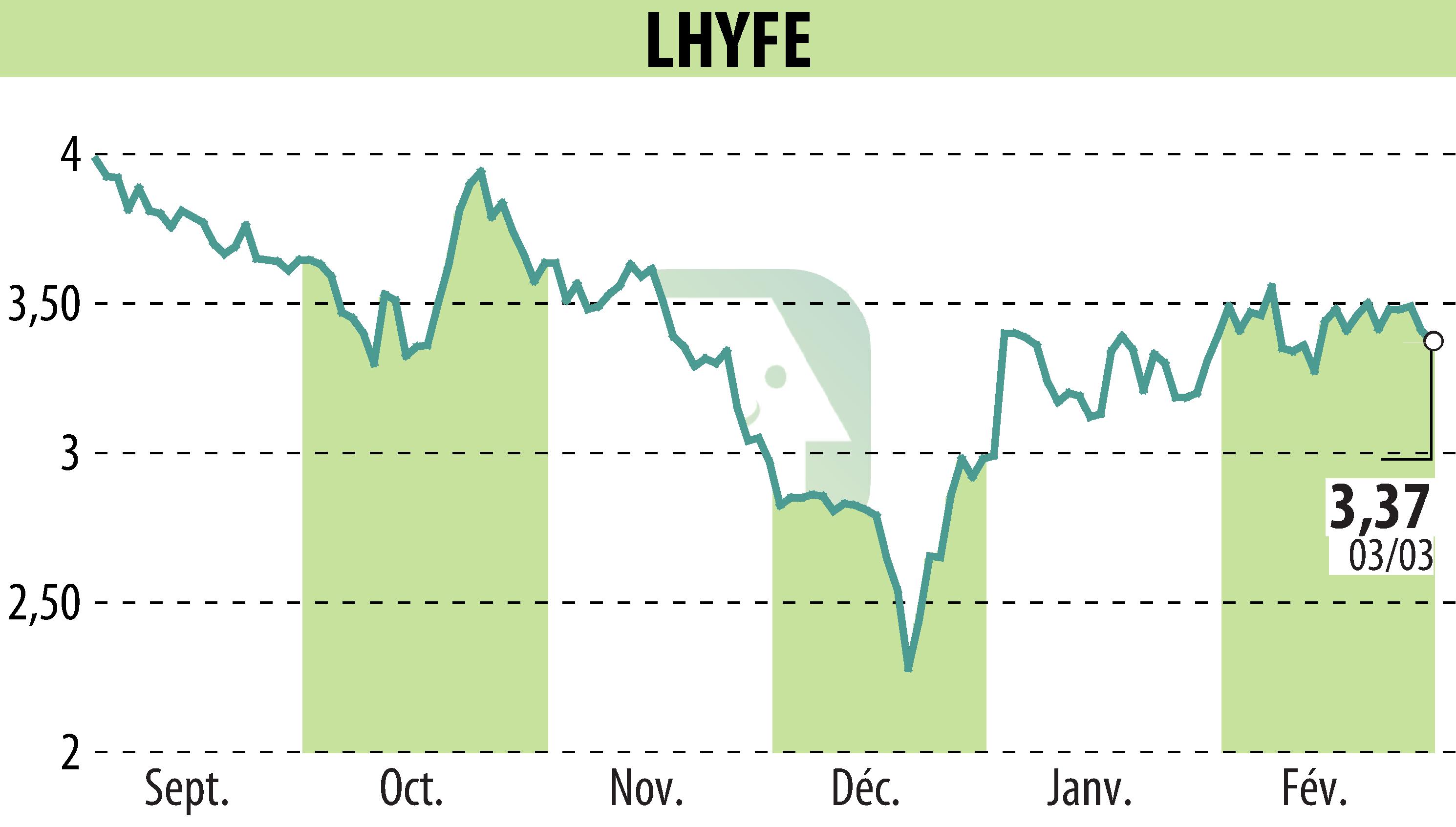 Stock price chart of LHYFE (EPA:LHYFE) showing fluctuations.