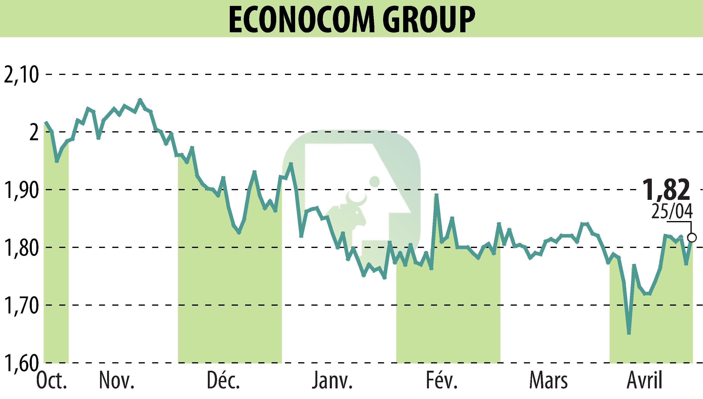 Stock price chart of ECONOCOM GROUP (EBR:ECONB) showing fluctuations.