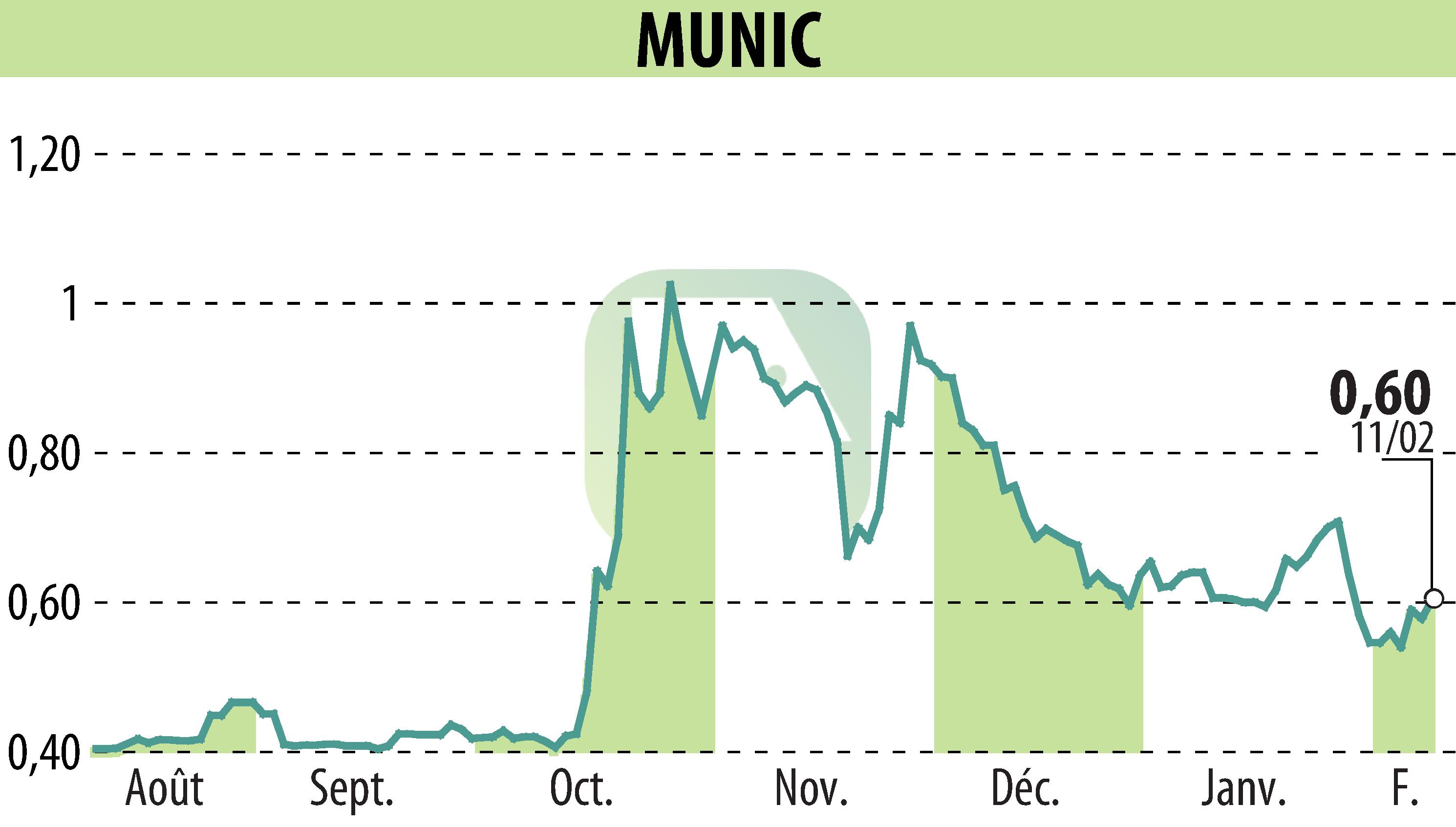 Stock price chart of MUNIC (EPA:ALMUN) showing fluctuations.