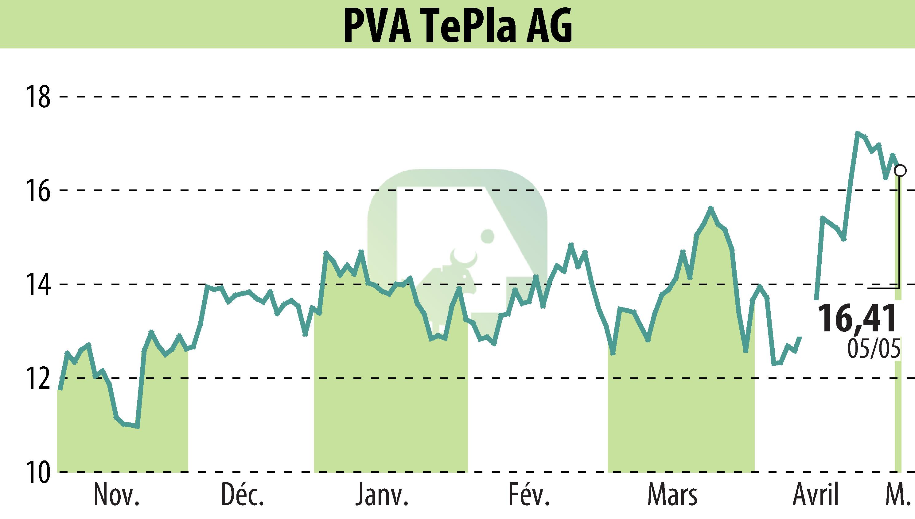 Graphique de l'évolution du cours de l'action PVA TePla AG (EBR:TPE).