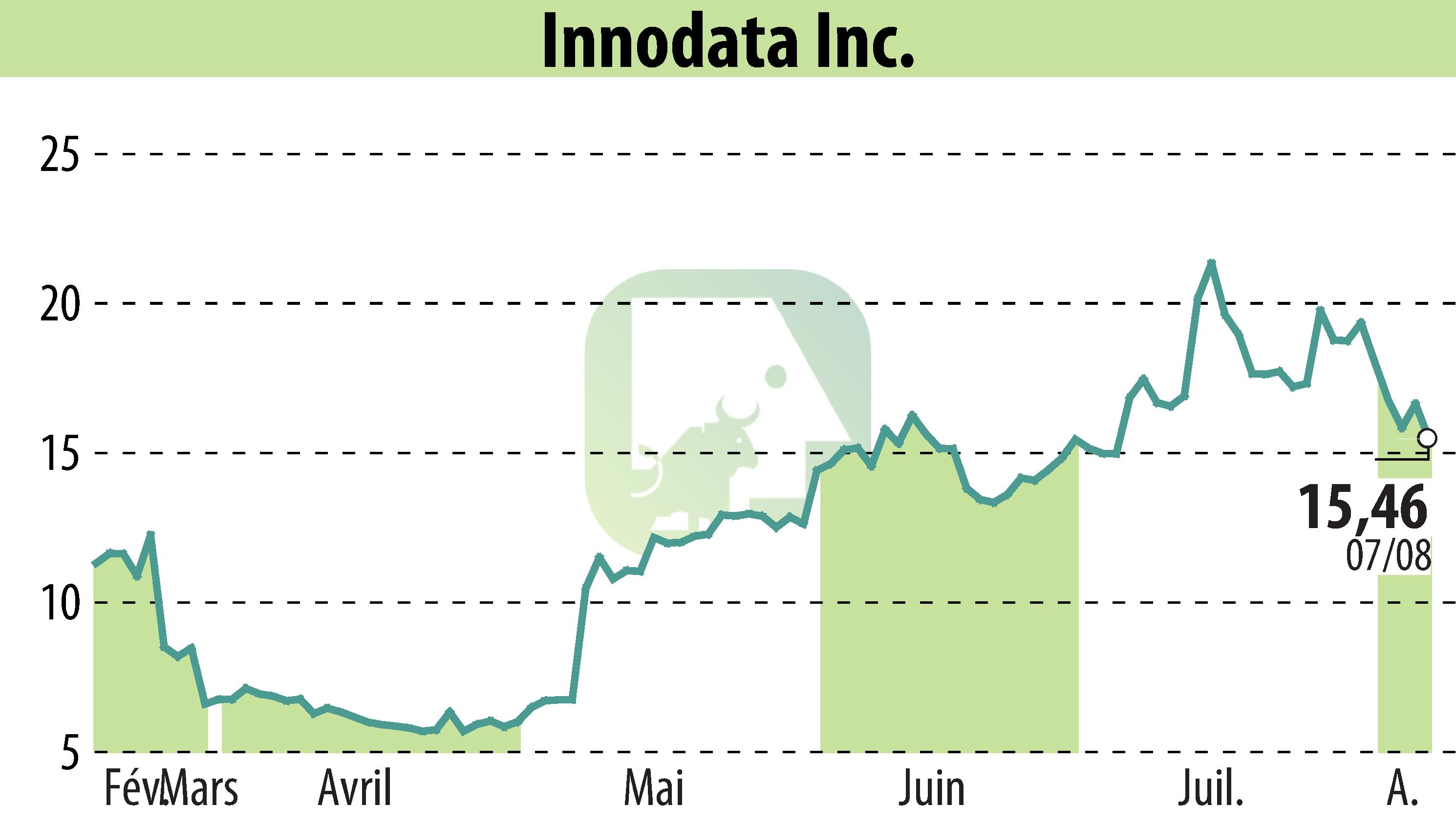 Stock price chart of Innodata Inc. (EBR:INOD) showing fluctuations.