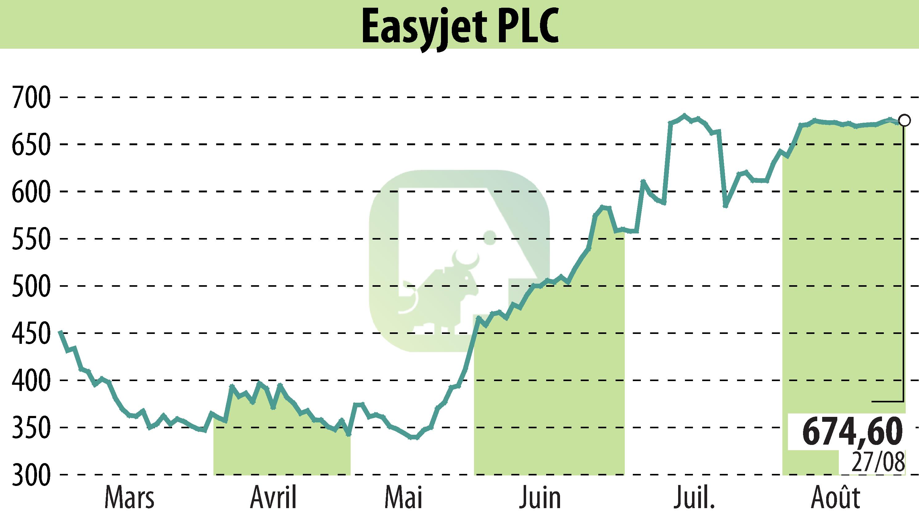 Graphique de l'évolution du cours de l'action EasyJet (EBR:EZJ).