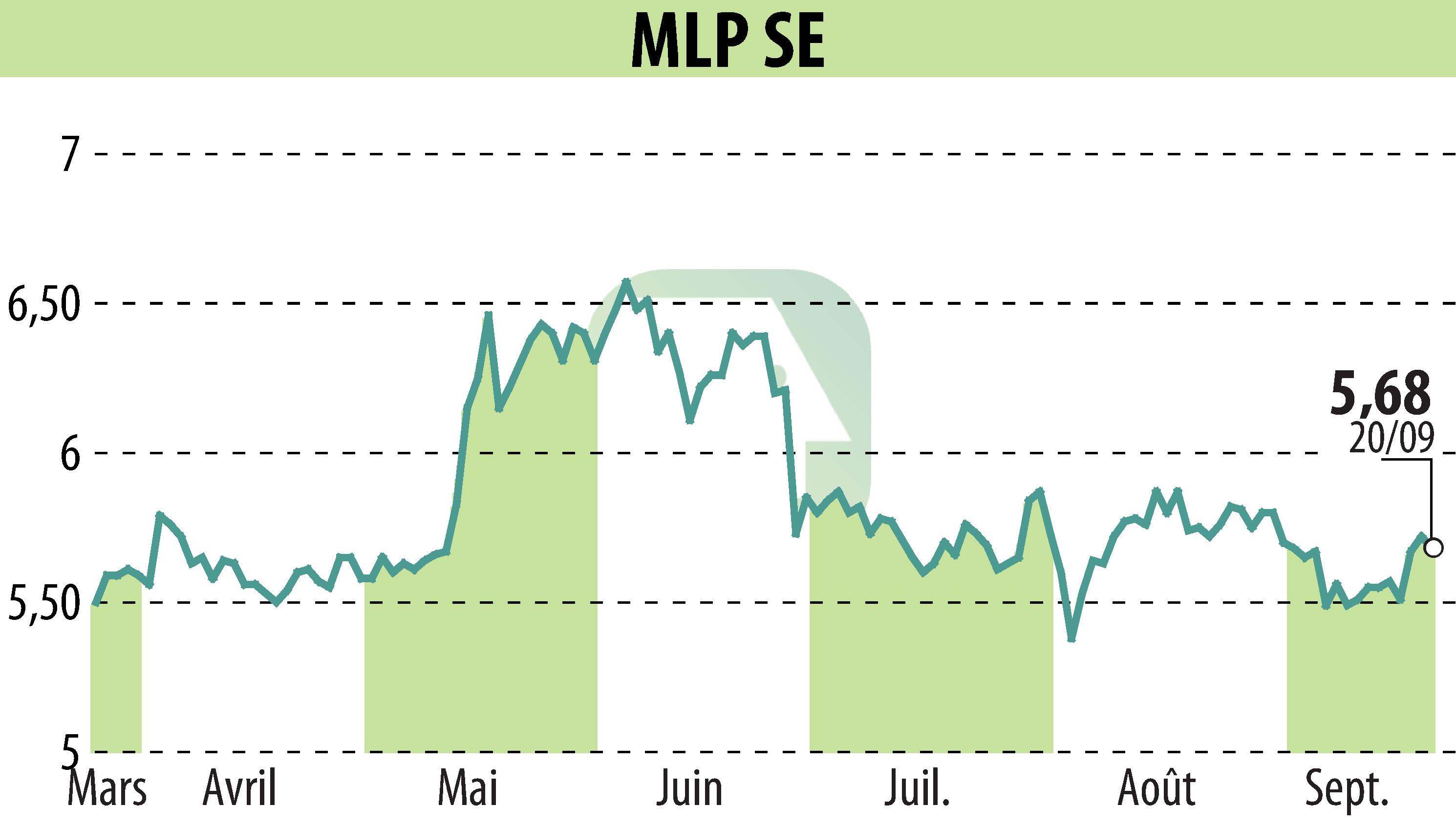 Stock price chart of MLP AG (EBR:MLP) showing fluctuations.