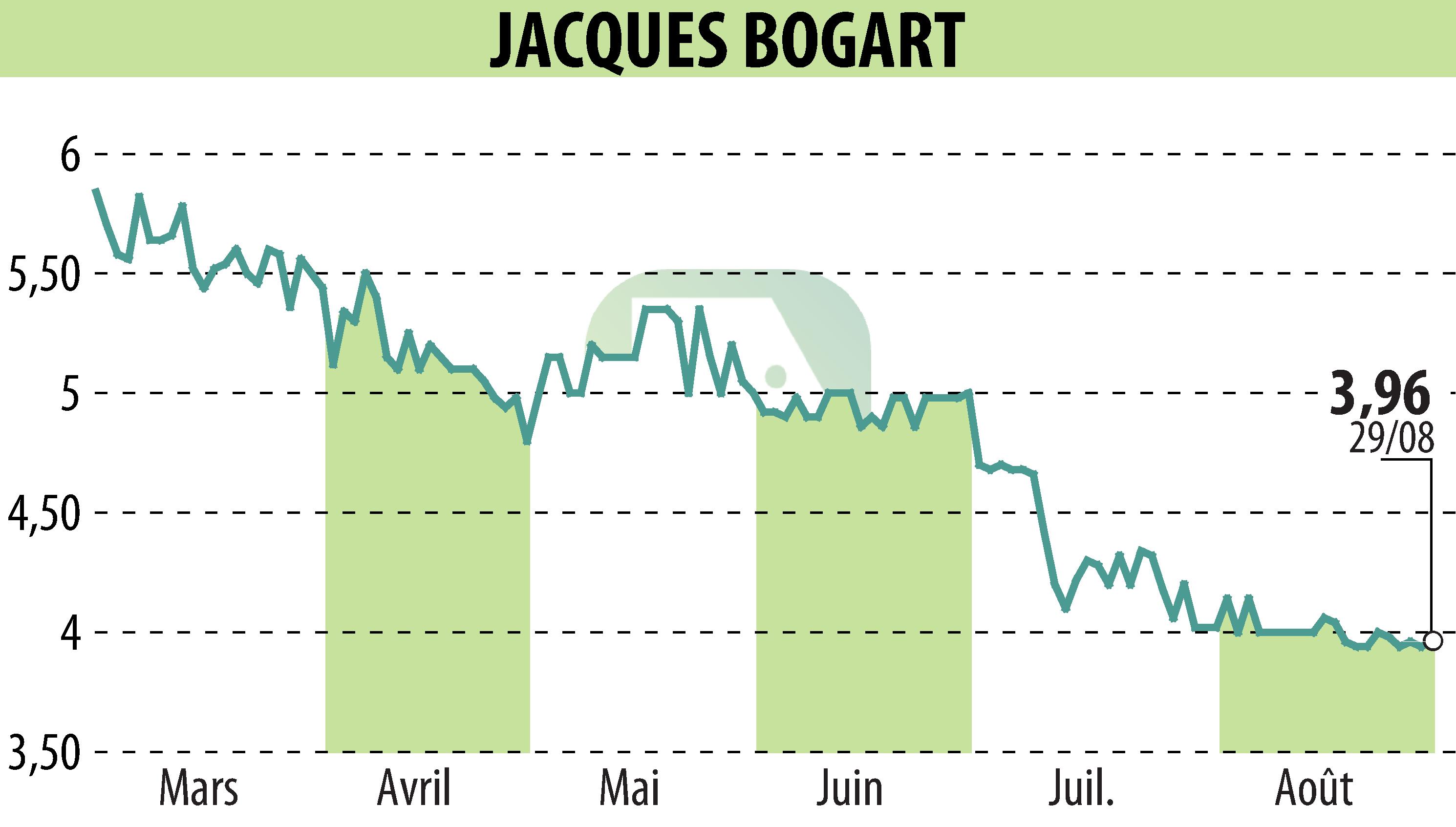 Graphique de l'évolution du cours de l'action JACQUES BOGART (EPA:JBOG).