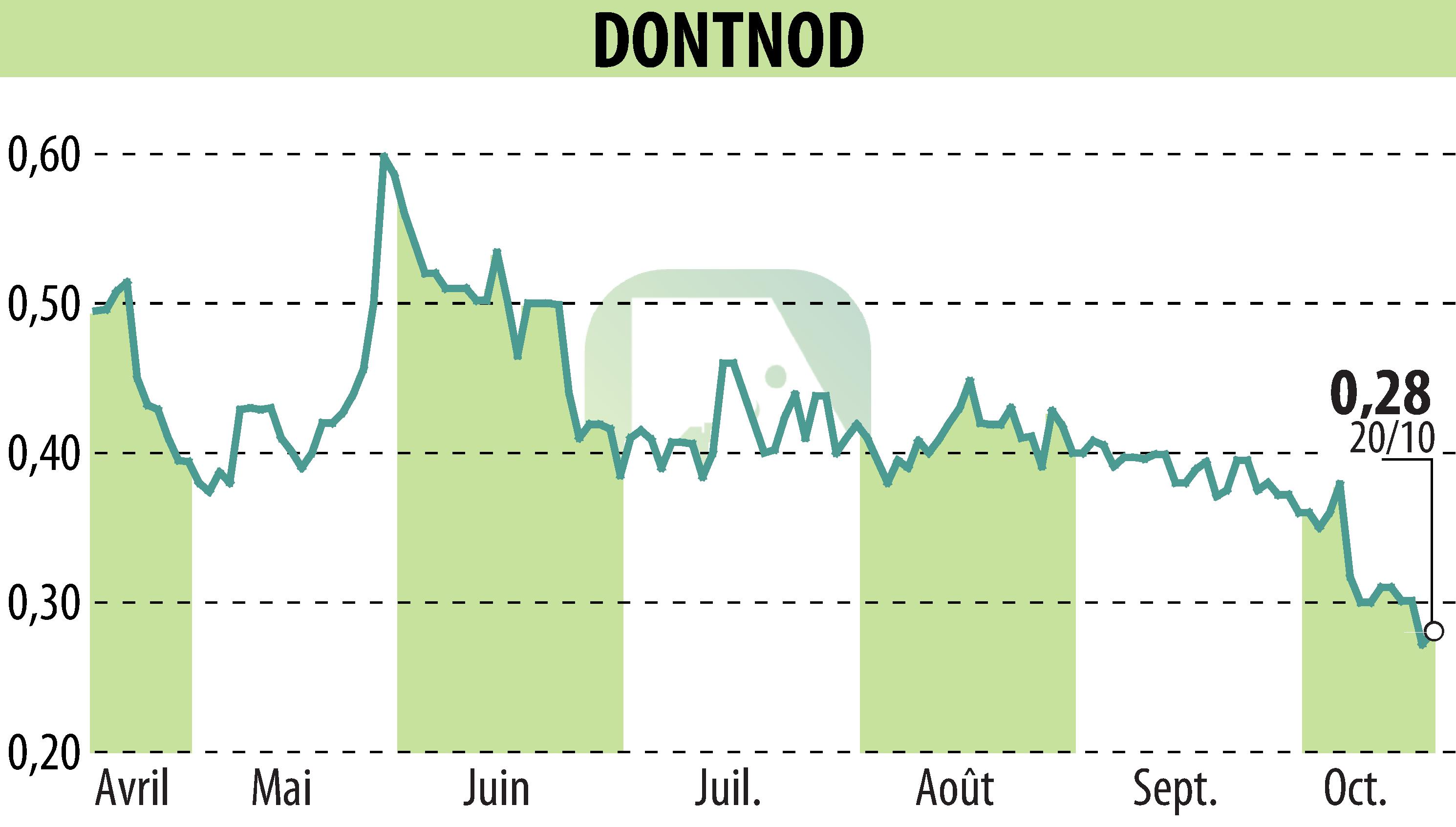 Graphique de l'évolution du cours de l'action DONTNOD (EPA:ALDNE).