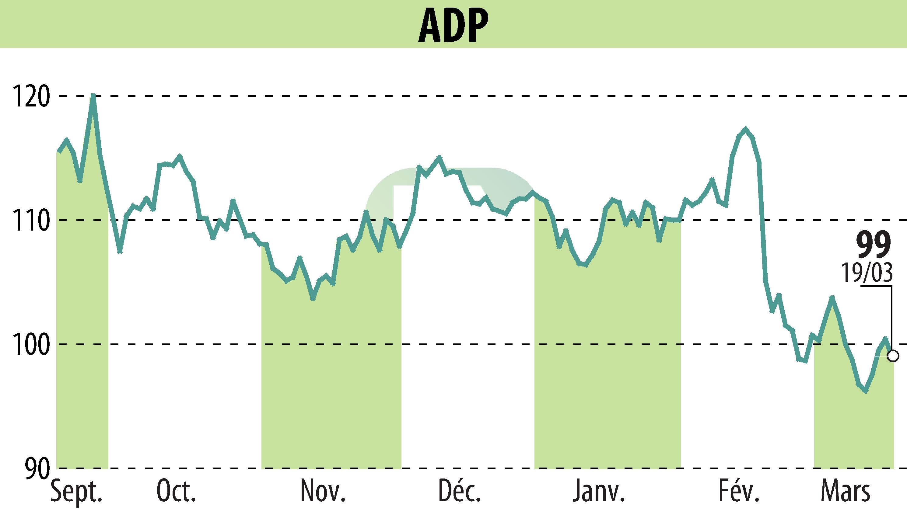 Stock price chart of GROUPE ADP (EPA:ADP) showing fluctuations.