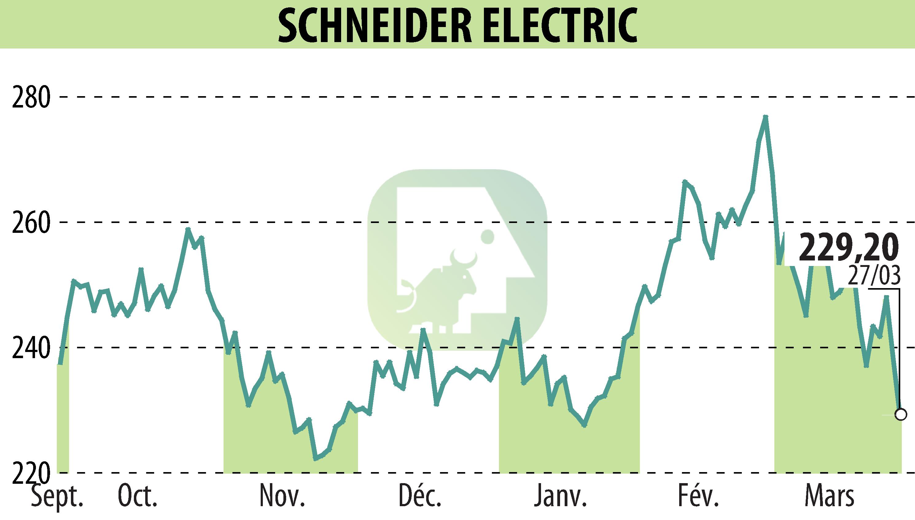 Graphique de l'évolution du cours de l'action SCHNEIDER ELECTRIC (EPA:SU).