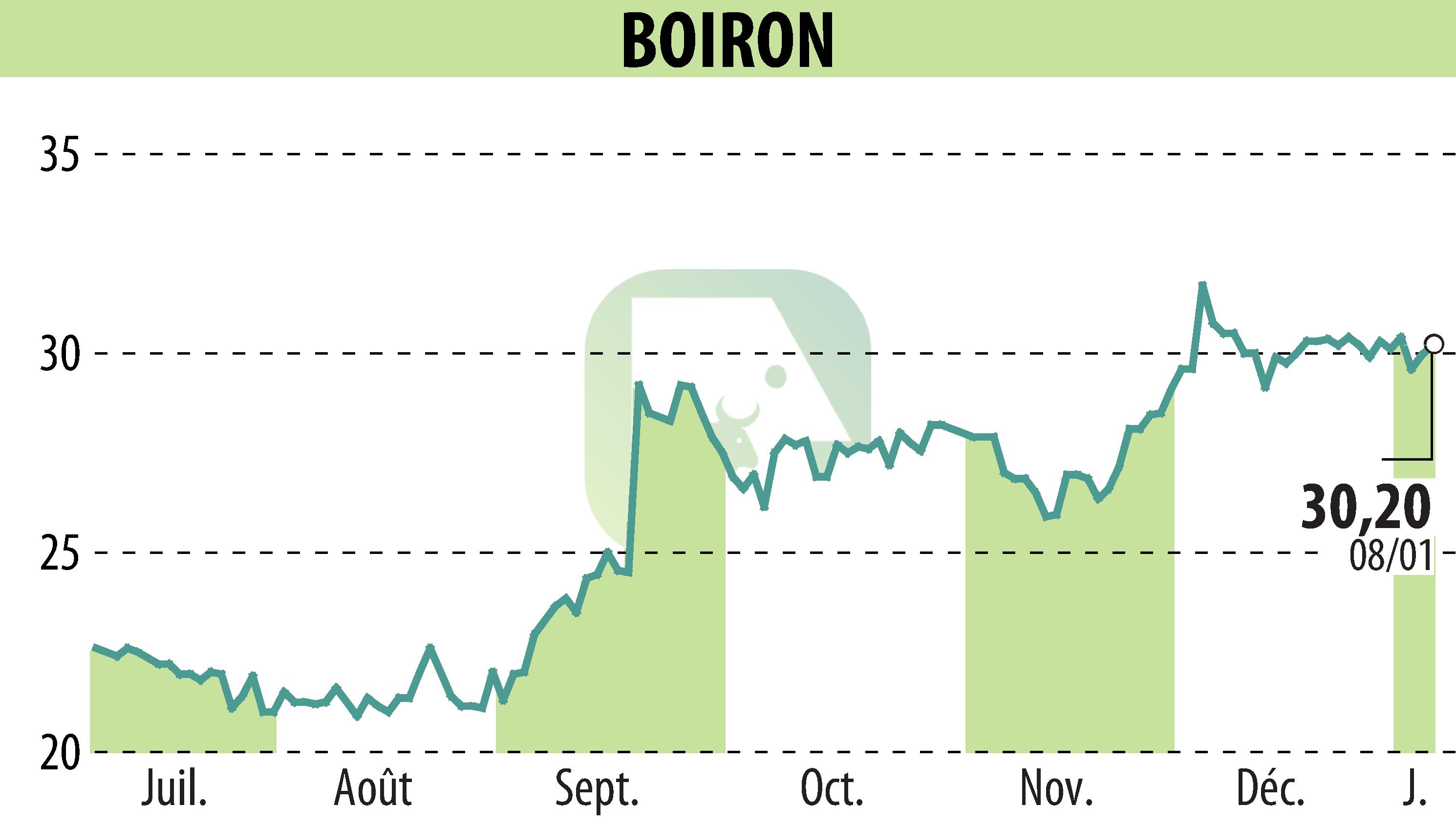 Graphique de l'évolution du cours de l'action BOIRON (EPA:BOI).
