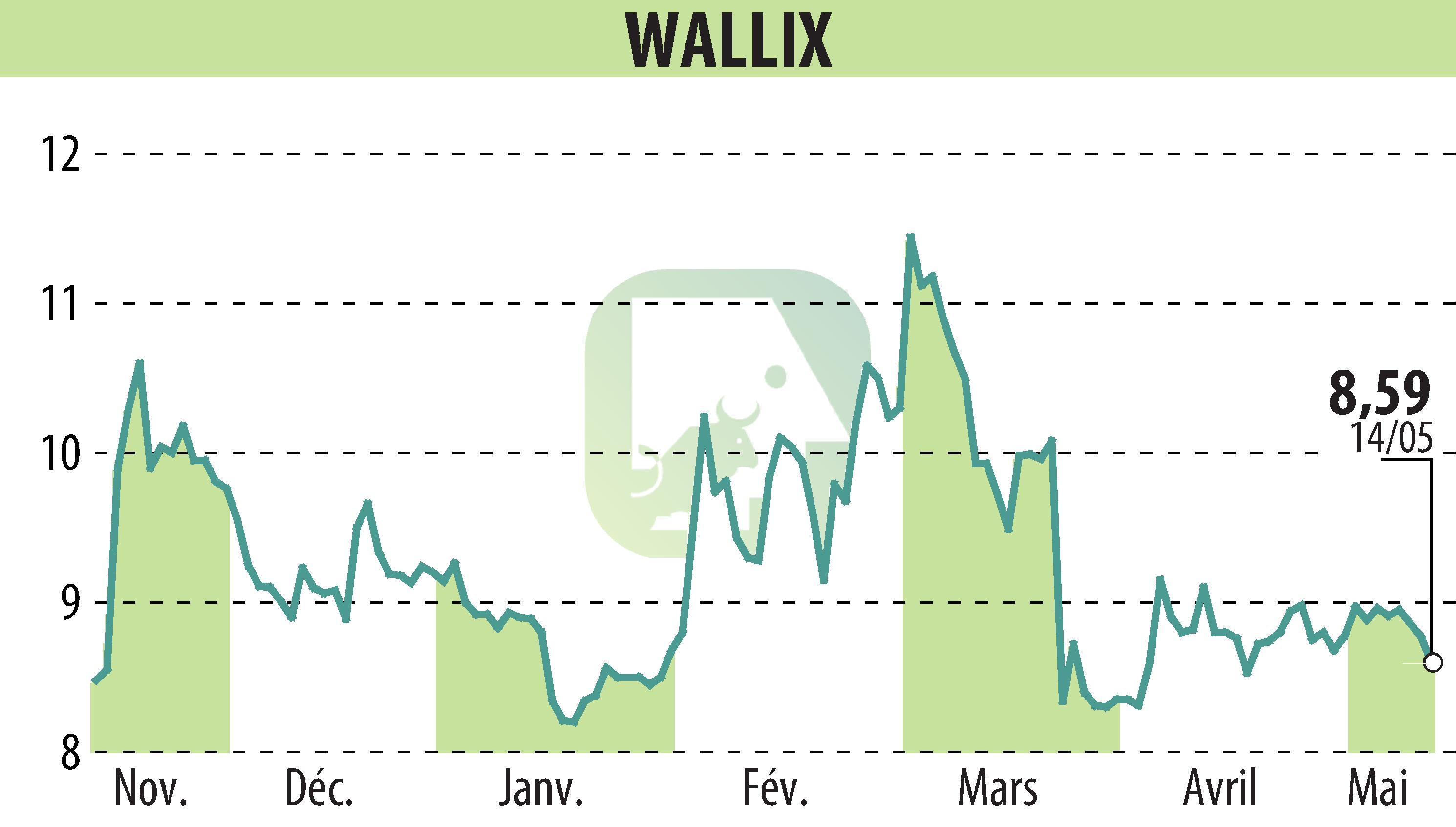 Stock price chart of WALLIX (EPA:ALLIX) showing fluctuations.