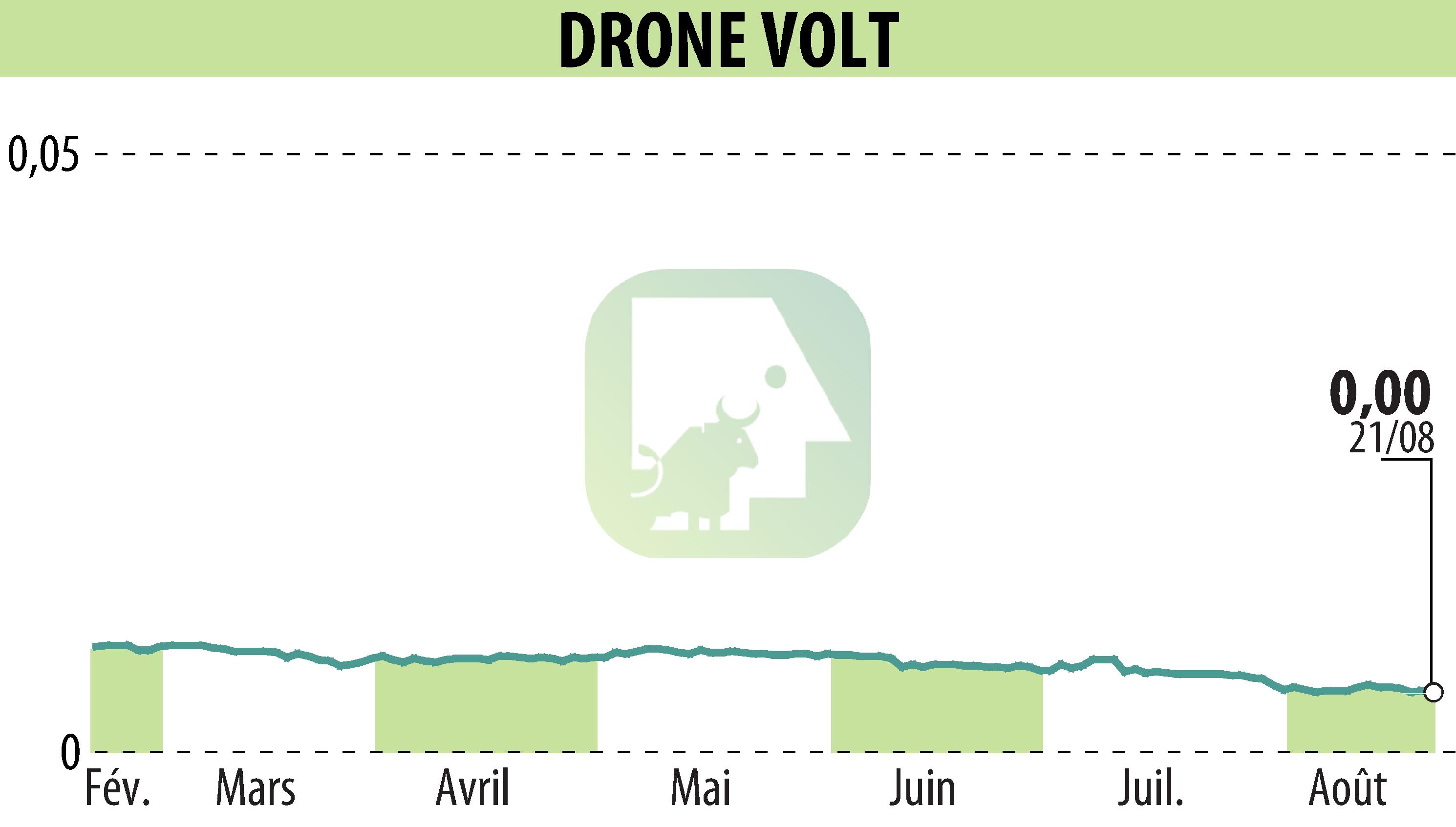 Stock price chart of DRONE VOLT (EPA:ALDRV) showing fluctuations.