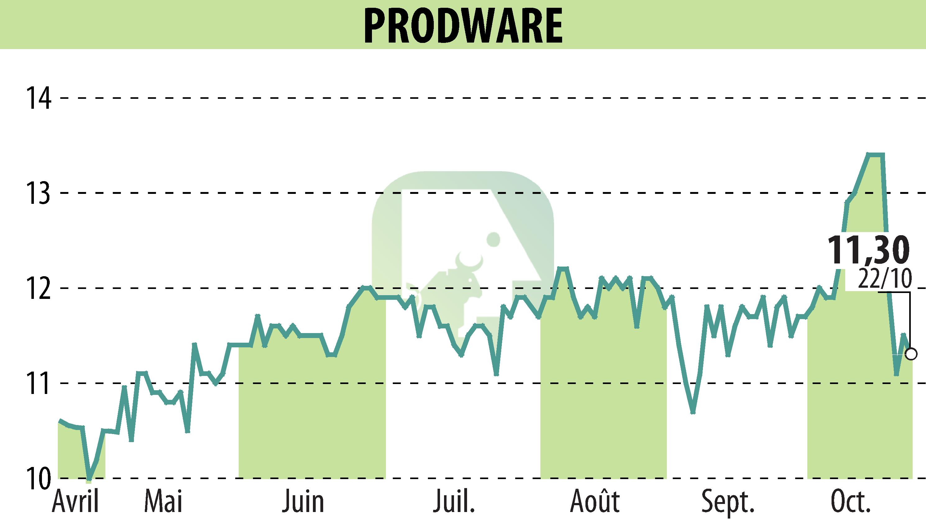 Graphique de l'évolution du cours de l'action PRODWARE (EPA:ALPRO).