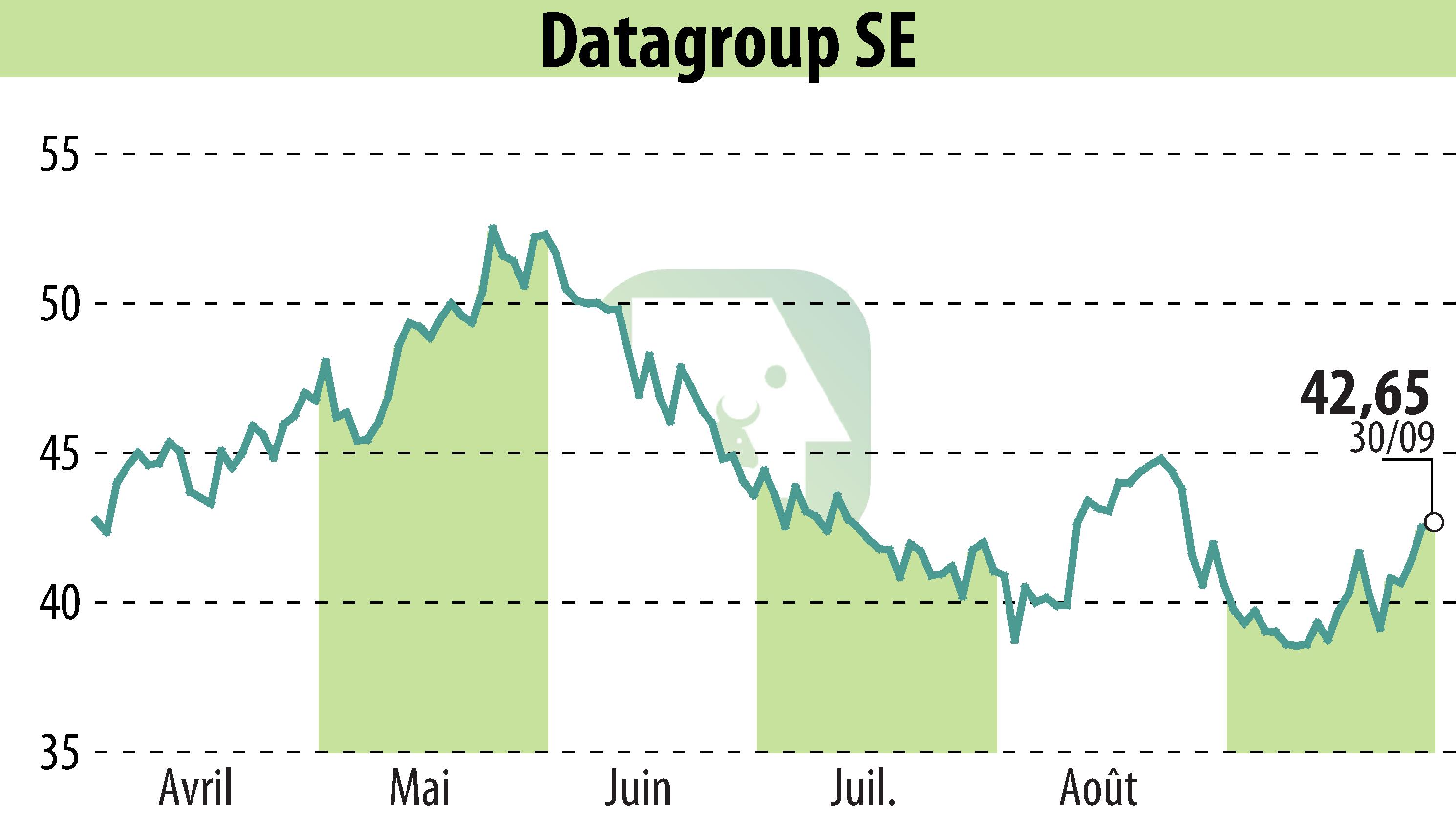 Stock price chart of DATAGROUP IT Services Holding AG (EBR:D6H) showing fluctuations.