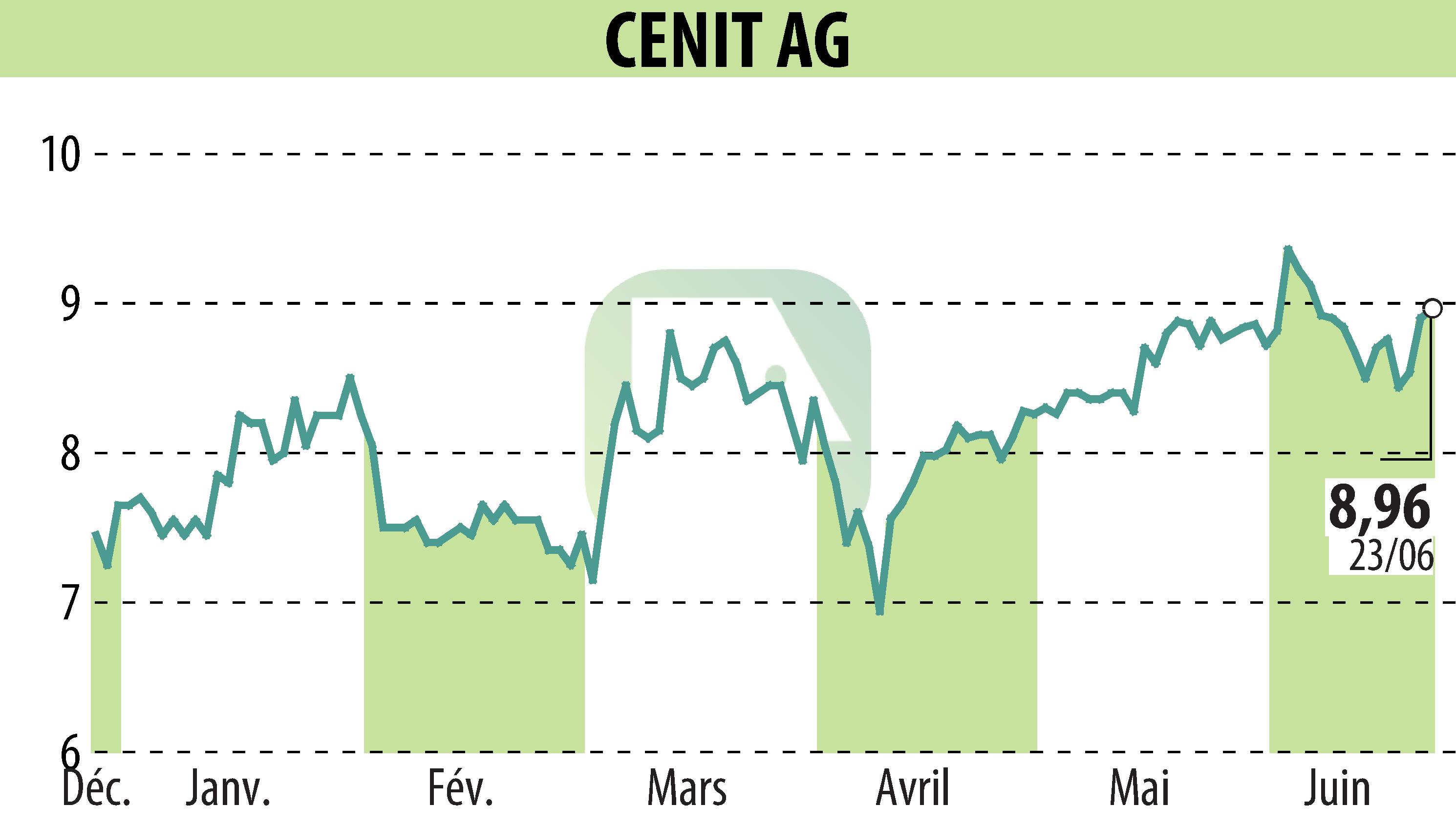 Graphique de l'évolution du cours de l'action CENIT AG (EBR:CSH).