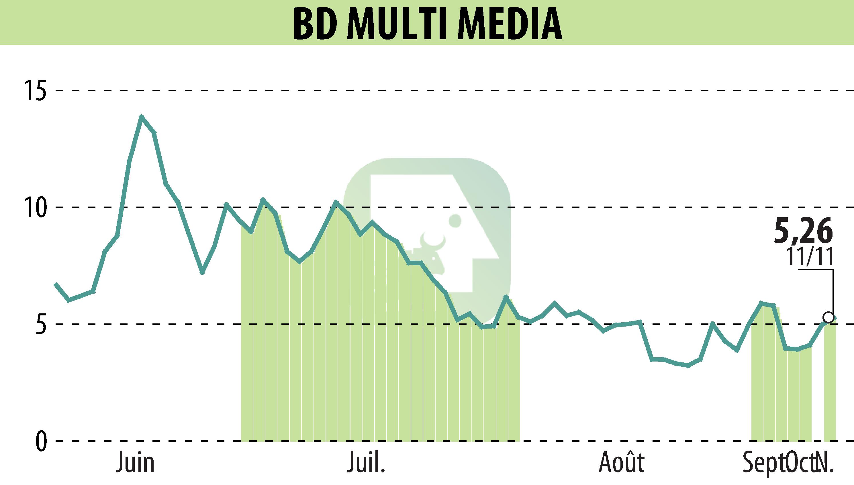 Stock price chart of BD MULTI MEDIA (EPA:ALBDM) showing fluctuations.