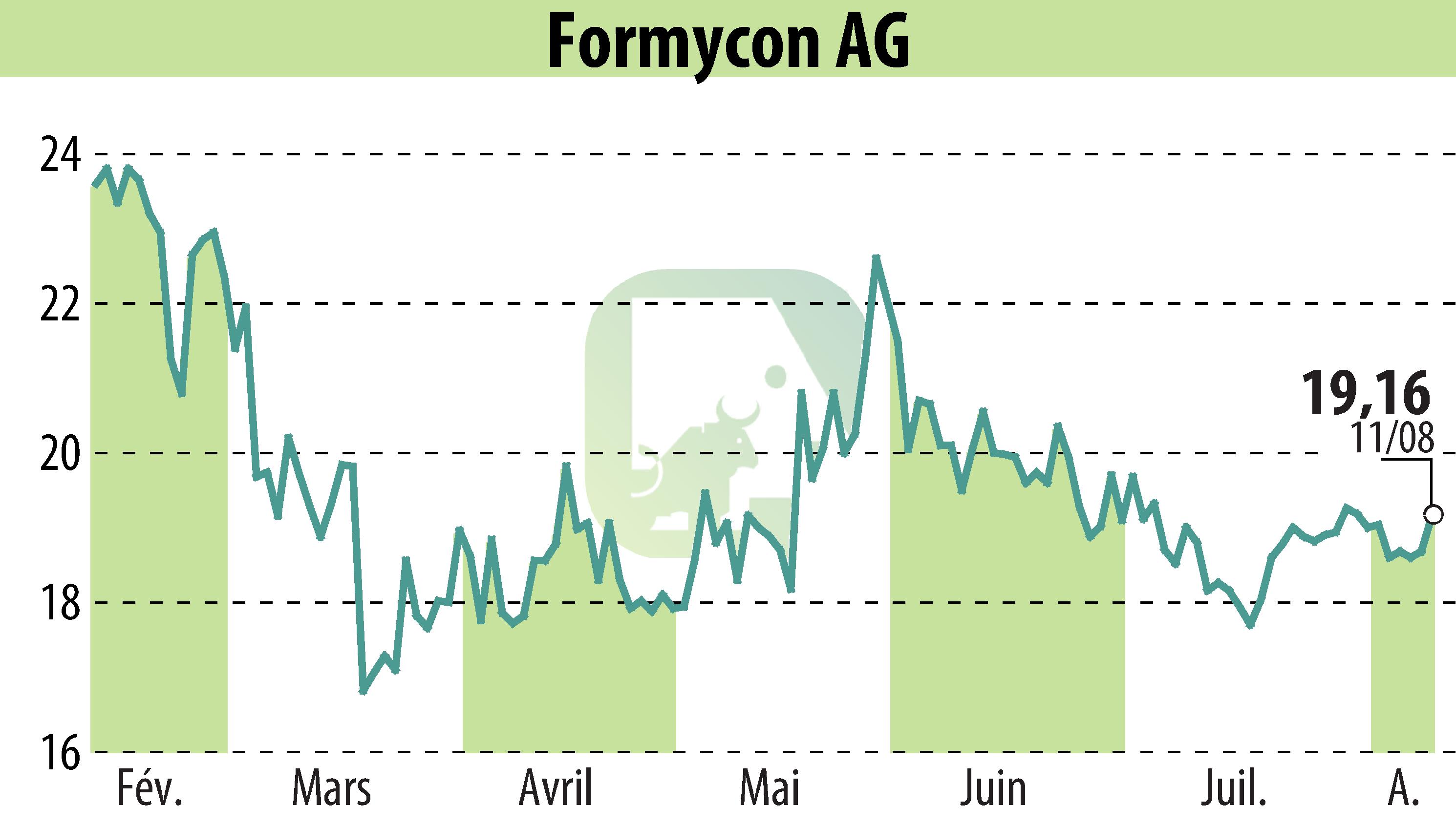 Stock price chart of Nanohale AG (EBR:FYB) showing fluctuations.