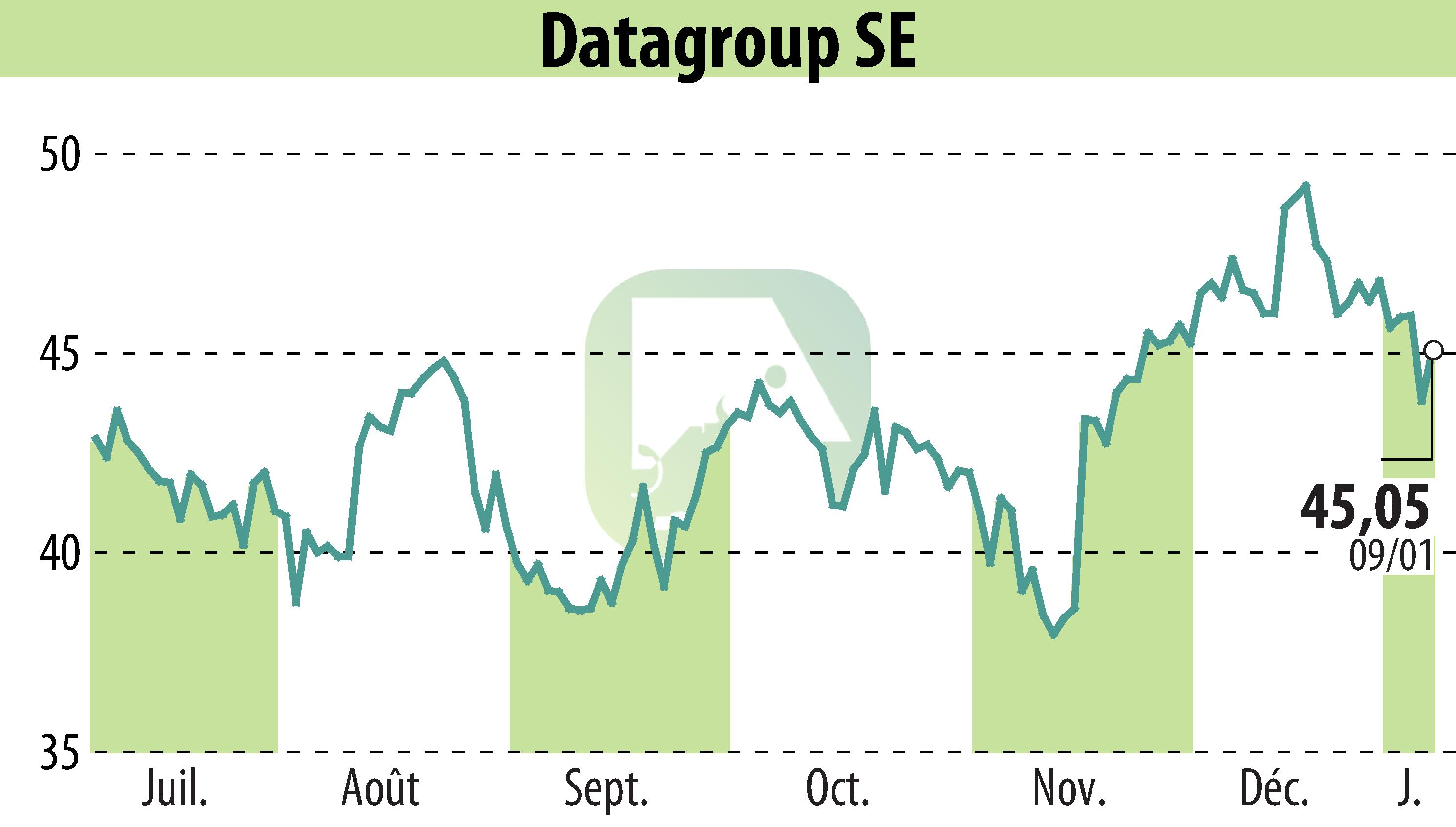 Graphique de l'évolution du cours de l'action DATAGROUP IT Services Holding AG (EBR:D6H).