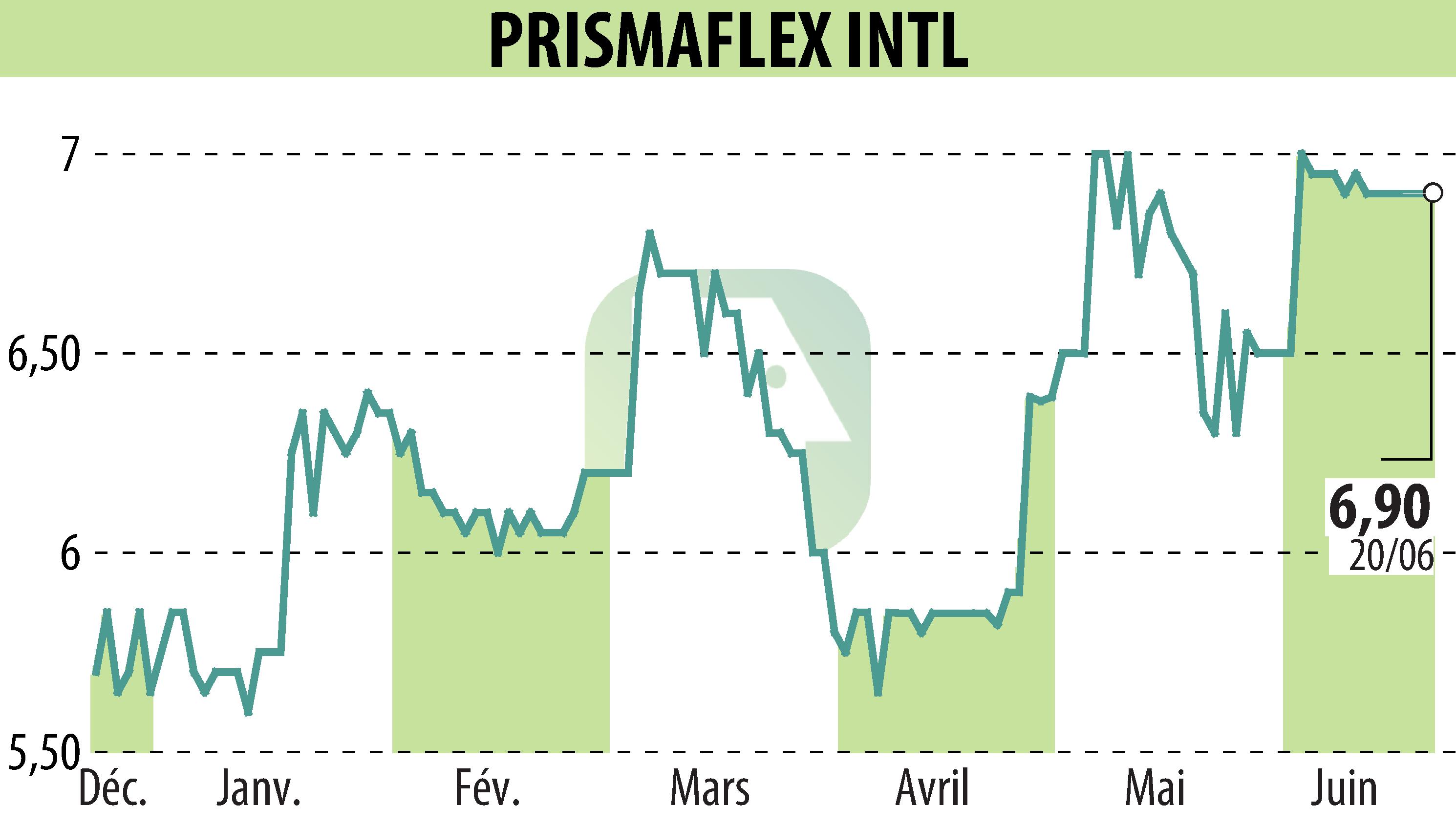 Stock price chart of PRISMAFLEX (EPA:ALPRI) showing fluctuations.