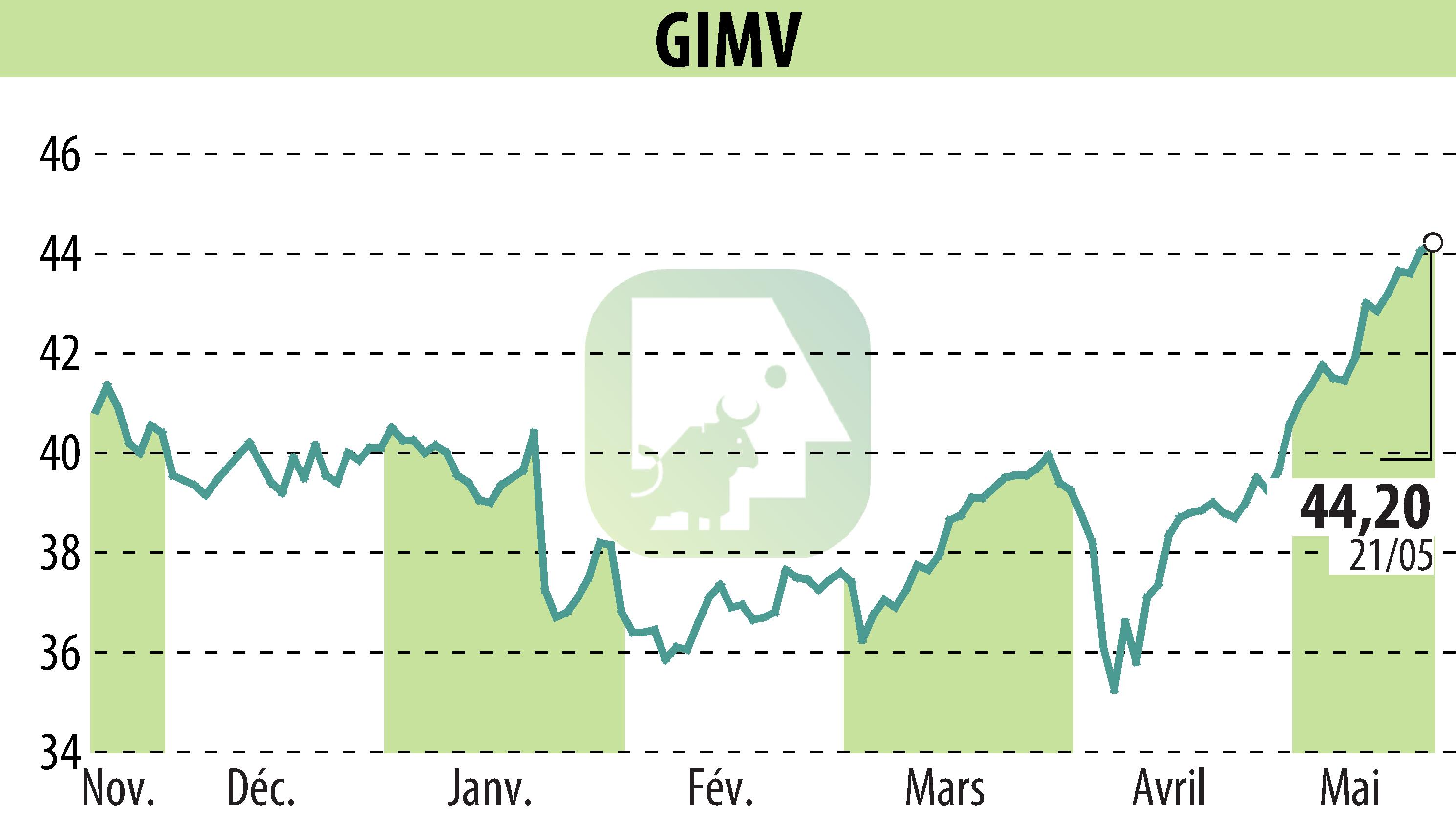 Graphique de l'évolution du cours de l'action Gimv (EBR:GIMB).