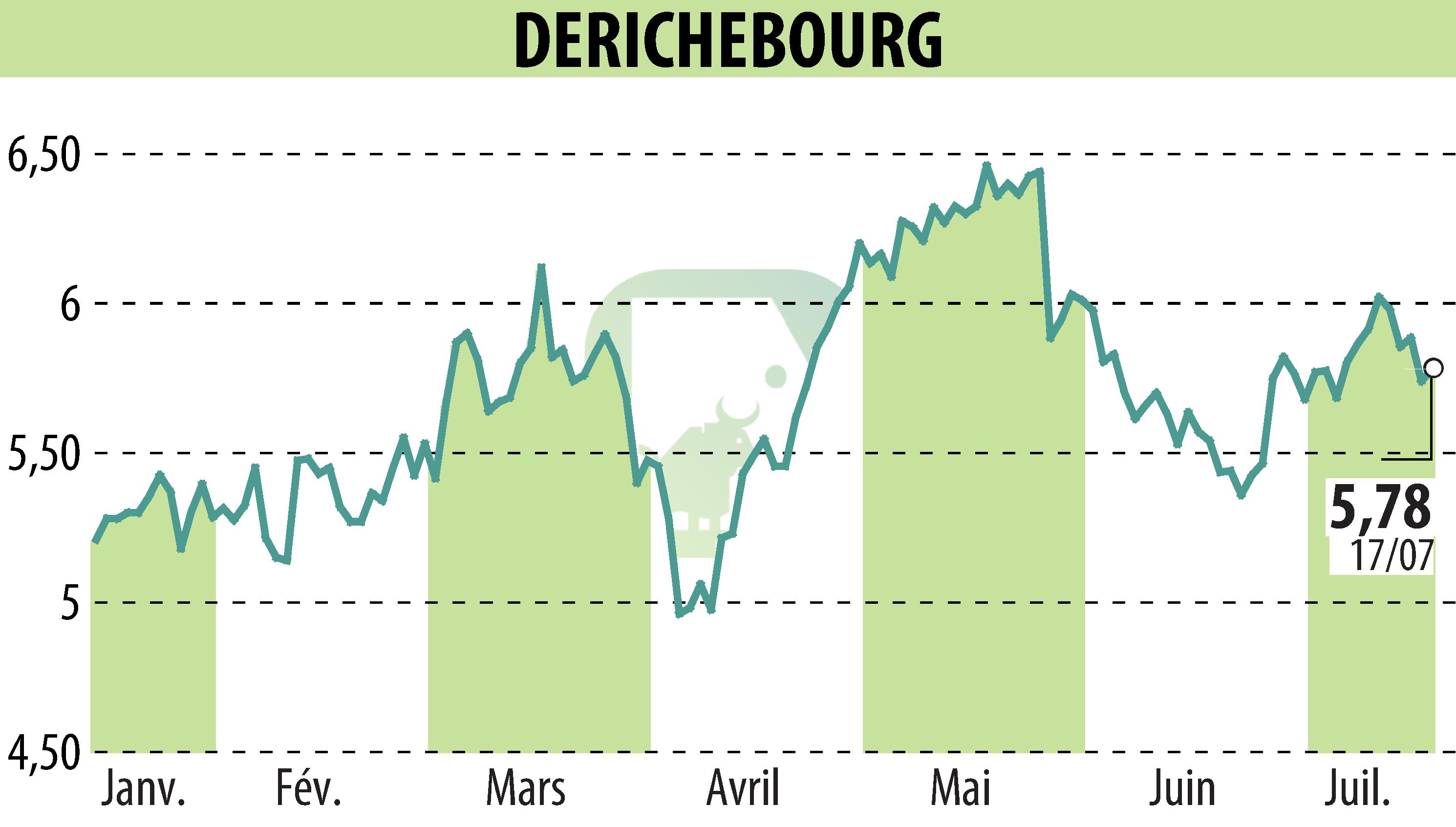 Stock price chart of DERICHEBOURG (EPA:DBG) showing fluctuations.
