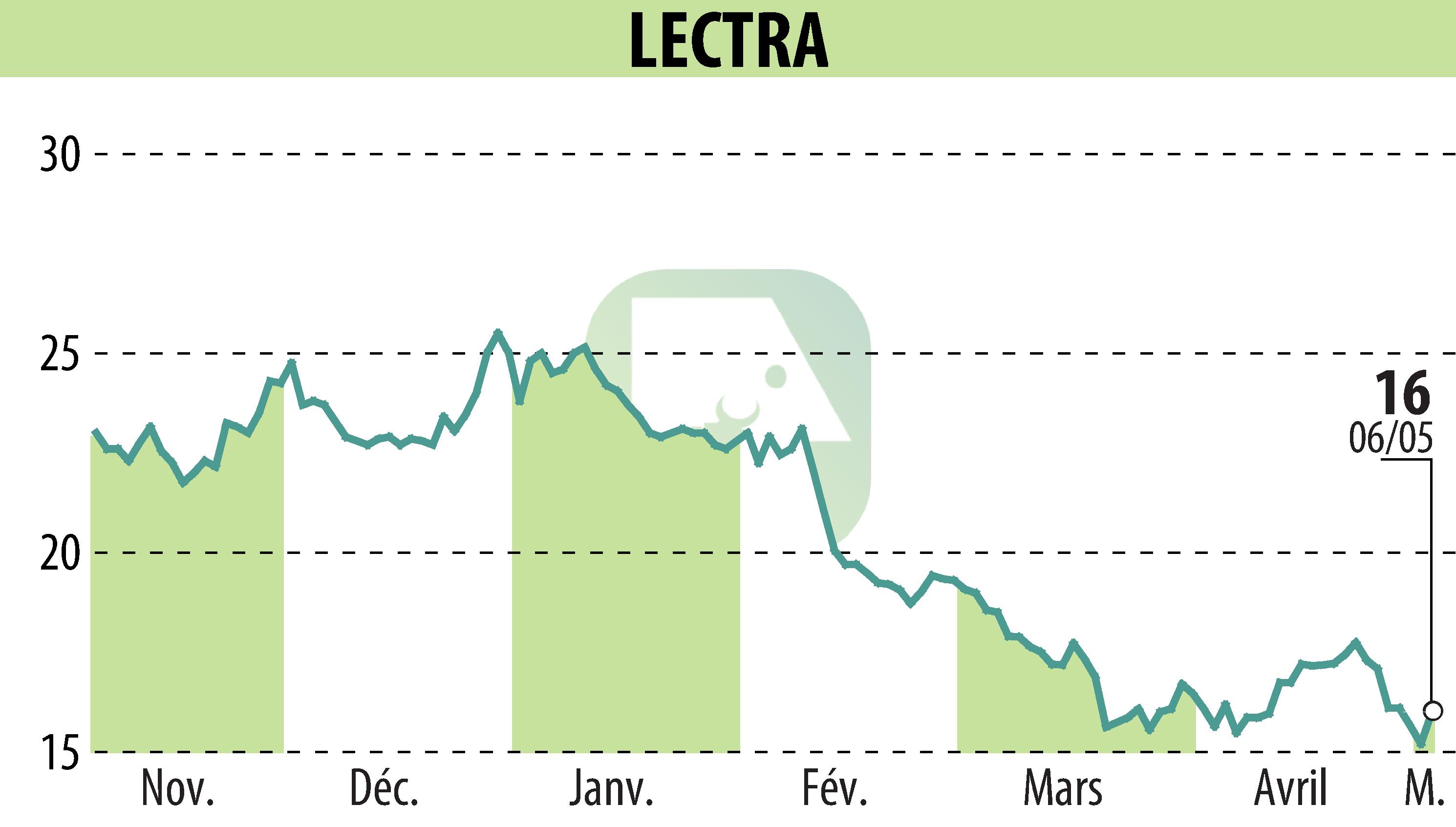 Stock price chart of LECTRA (EPA:LSS) showing fluctuations.