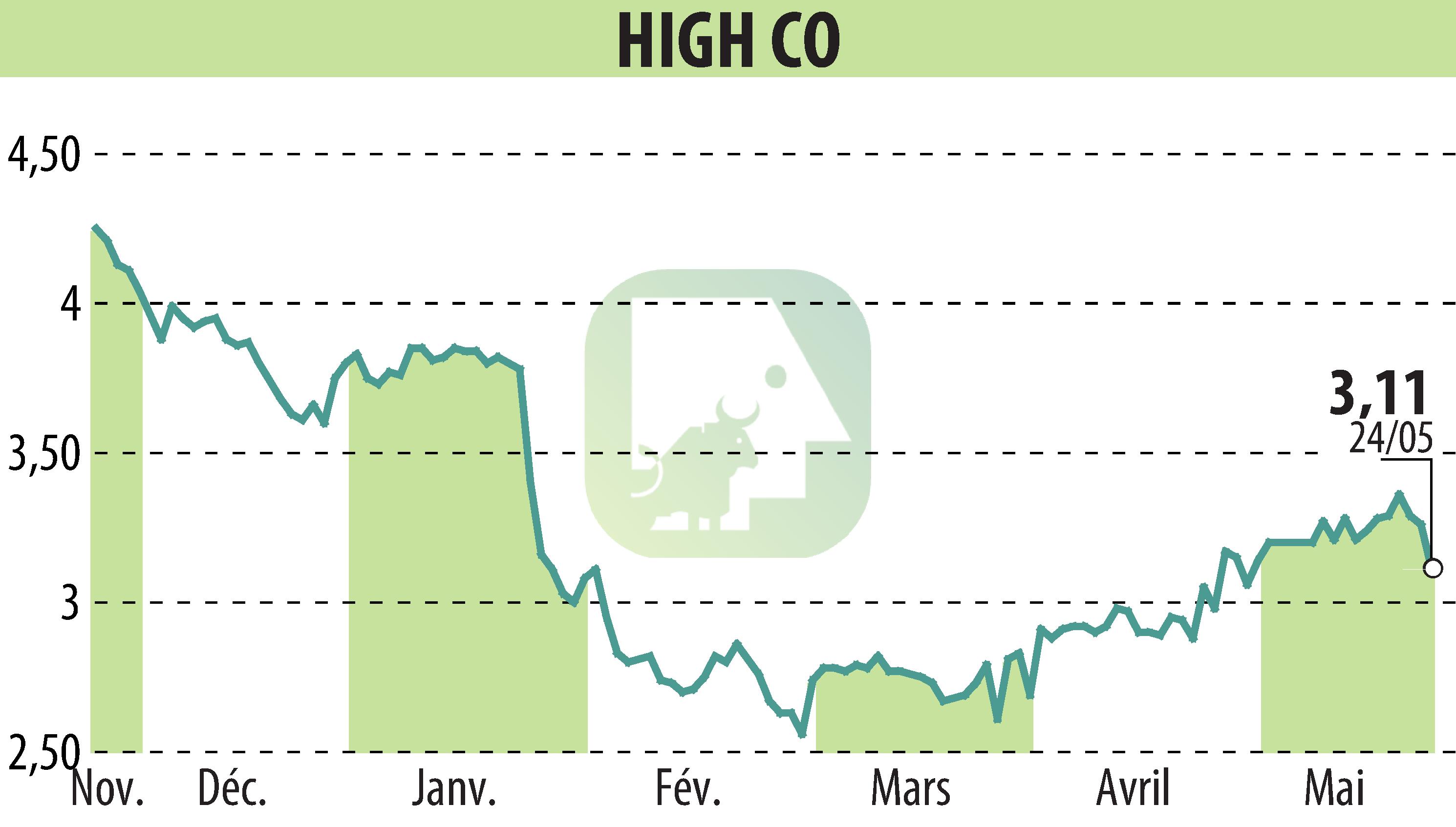 Stock price chart of High Co (EPA:HCO) showing fluctuations.