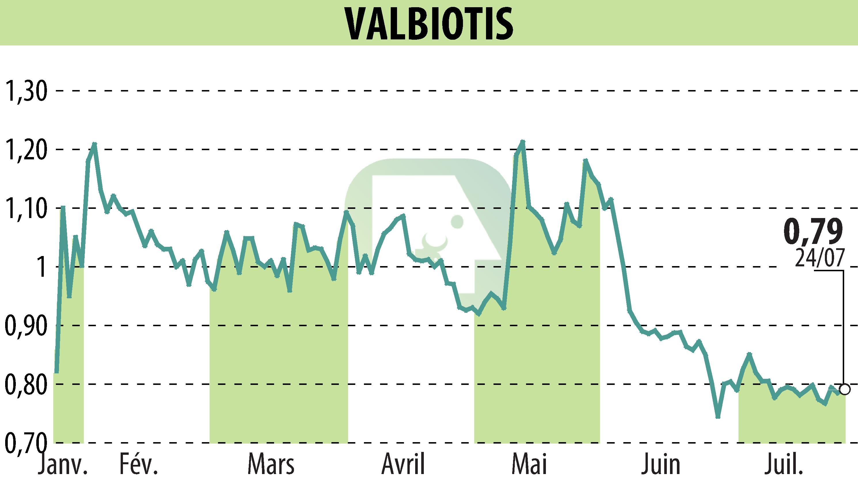 Stock price chart of VALBIOTIS (EPA:ALVAL) showing fluctuations.