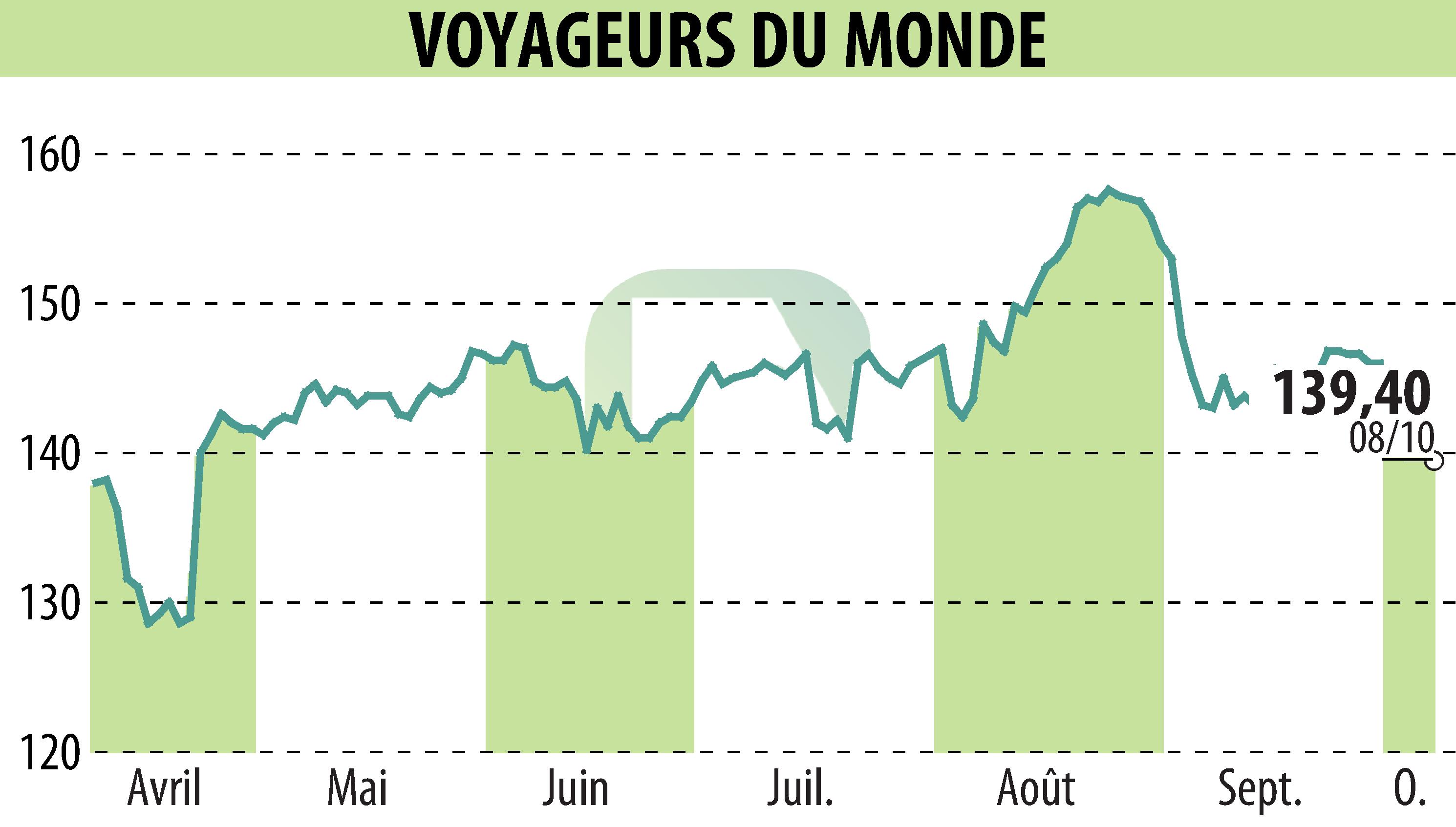 Graphique de l'évolution du cours de l'action VOYAGEURS DU MONDE (EPA:ALVDM).