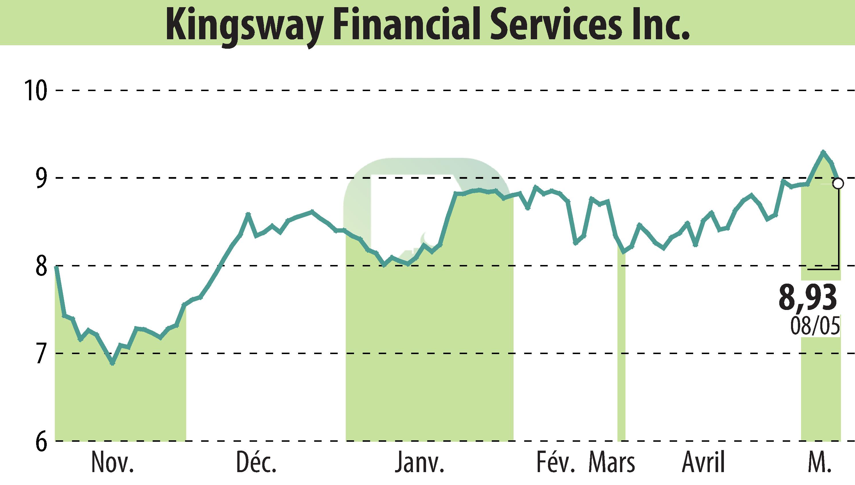 Stock price chart of Kingsway Financial Services, Inc. (EBR:KFS) showing fluctuations.