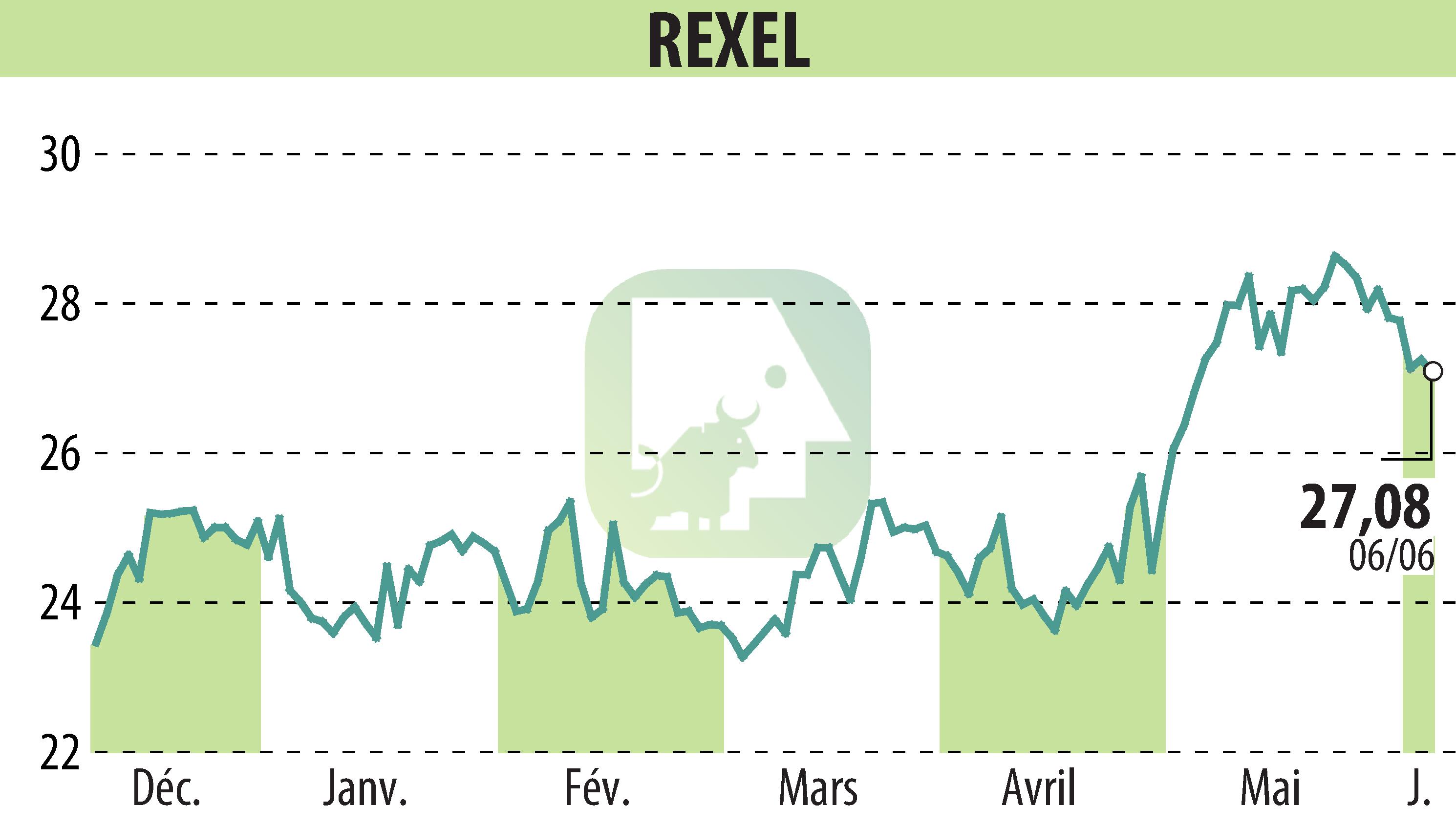 Graphique de l'évolution du cours de l'action REXEL (EPA:RXL).