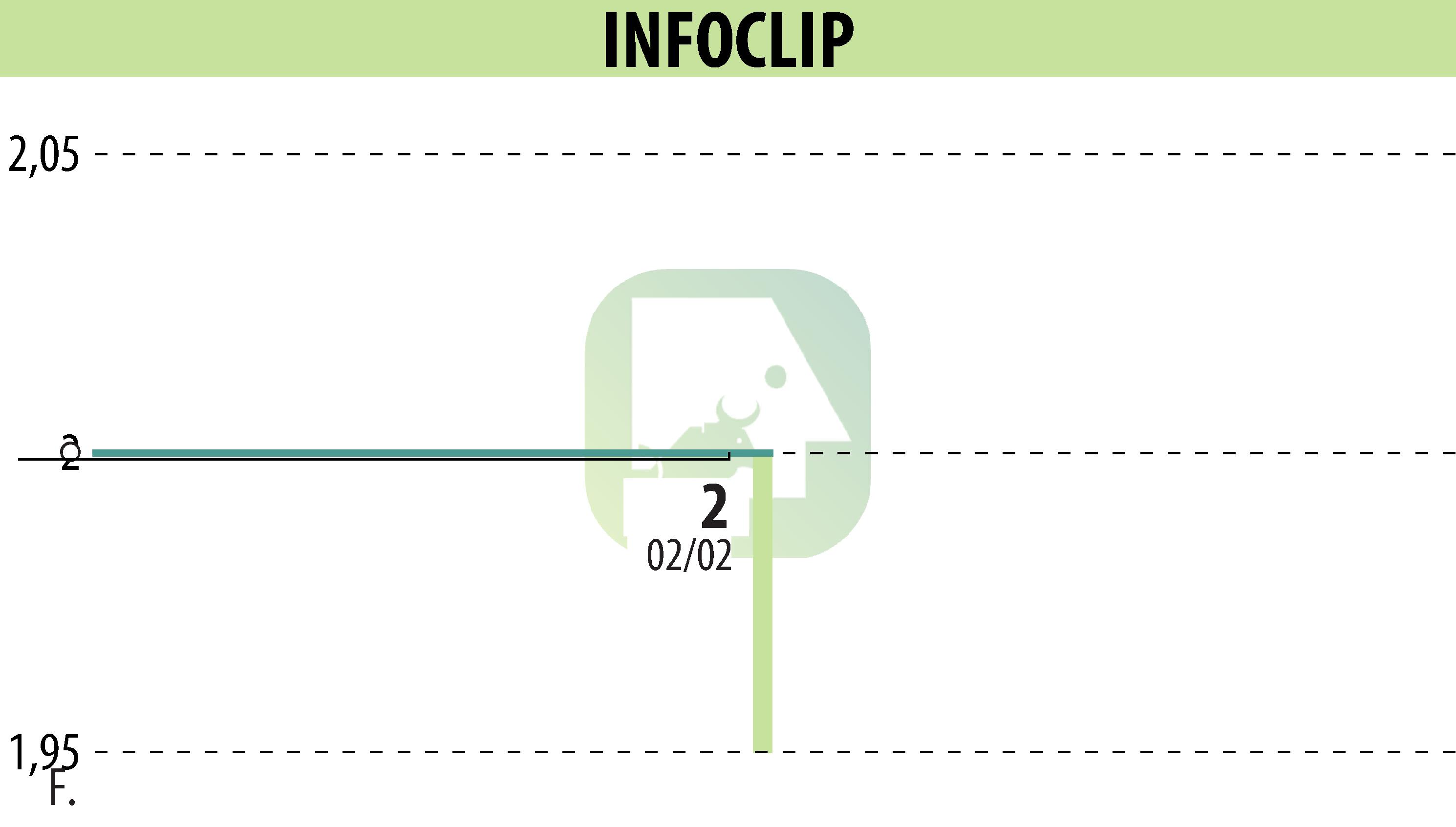 Stock price chart of INFOCLIP (EPA:MLIFC) showing fluctuations.