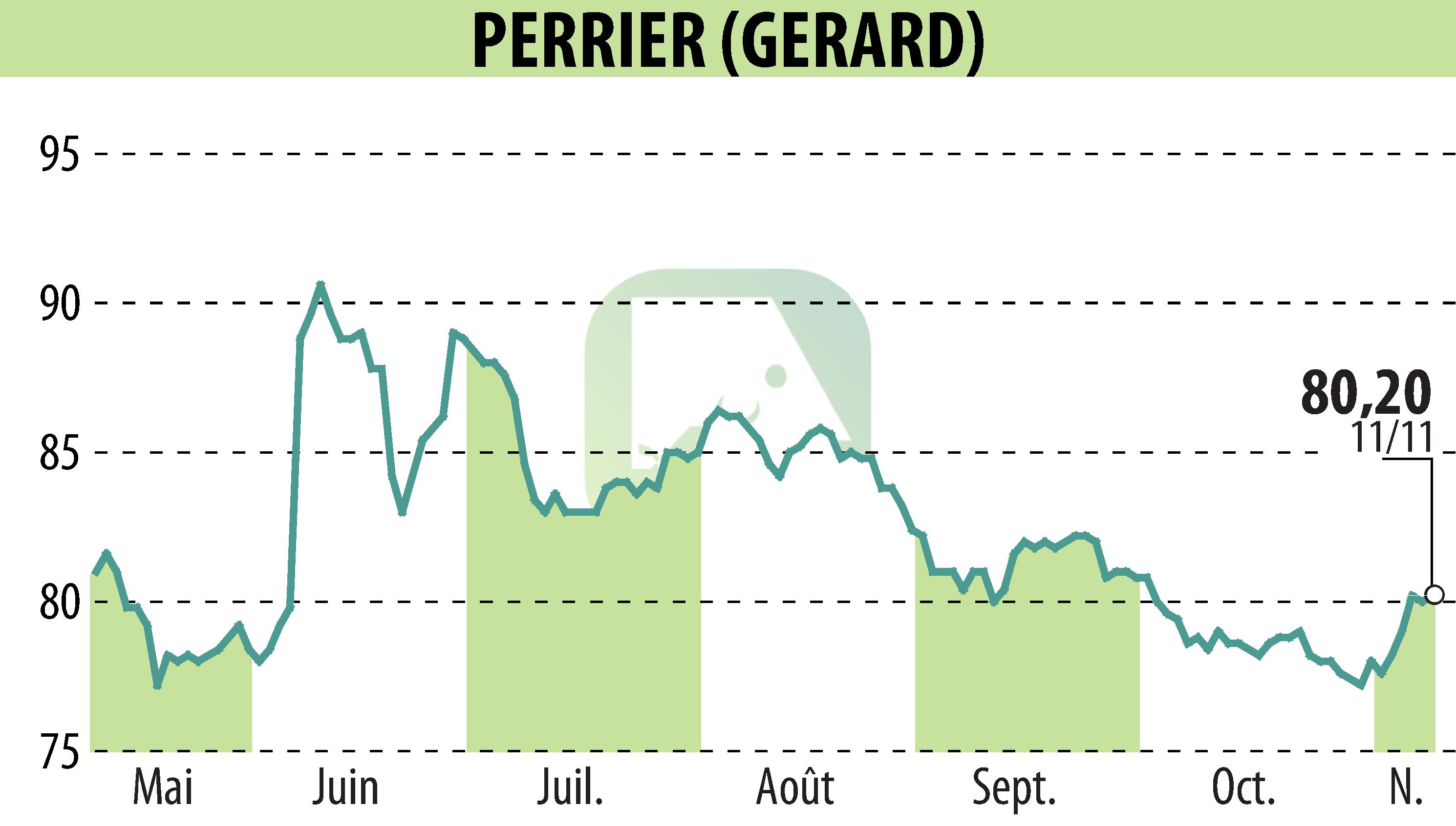 Stock price chart of GERARD PERRIER (EPA:PERR) showing fluctuations.